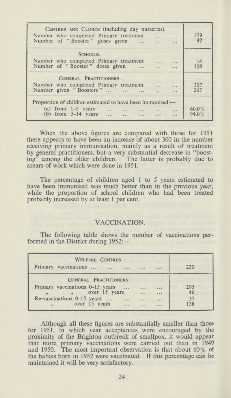 Centres and Clinics (including day nurseries). Number who completed Primary treatment 379 Number of Booster doses given 97 Schools. Number who completed Primary treatment 14 Number of  Booster doses given 328 General Practitioners. Number who completed Primary treatment 307 Number given Boosters 267 Proportion of children estimated to have been immunised:— (a) from 1-5 years 60.0% (b) from 5-14 years 94.0% When the above figures are compared with those for 1951 there appears to have been an increase of about 300 in the number receiving primary immunisation, mainly as a result of treatment by general practitioners, but a very substantial decrease in boost ing among the older children. The latter is probably due to arears of work which were done in 1951. The percentage of children aged 1 to 5 years estimated to have been immunised was much better than in the previous year, while the proportion of school children who had been treated probably increased by at least 1 per cent. VACCINATION. The following table shows the number of vaccinations per formed in the District during 1952:— Welfare Centres. Primary vaccinations 230 General Practitioners. Primary vaccinations 0-15 years 295 „ „ over 15 years 46 Re-vaccinations 0-15 years 37 „ over 15 years 138 Although all these figures are substantially smaller than those for 1951, in which year acceptances were encouraged by the proximity of the Brighton outbreak of smallpox, it would appear that more primary vaccinations were carried out than in 1949 and 1950. The most important observation is that about 60% of the babies born in 1952 were vaccinated. If this percentage can be maintained it will be very satisfactory. 24