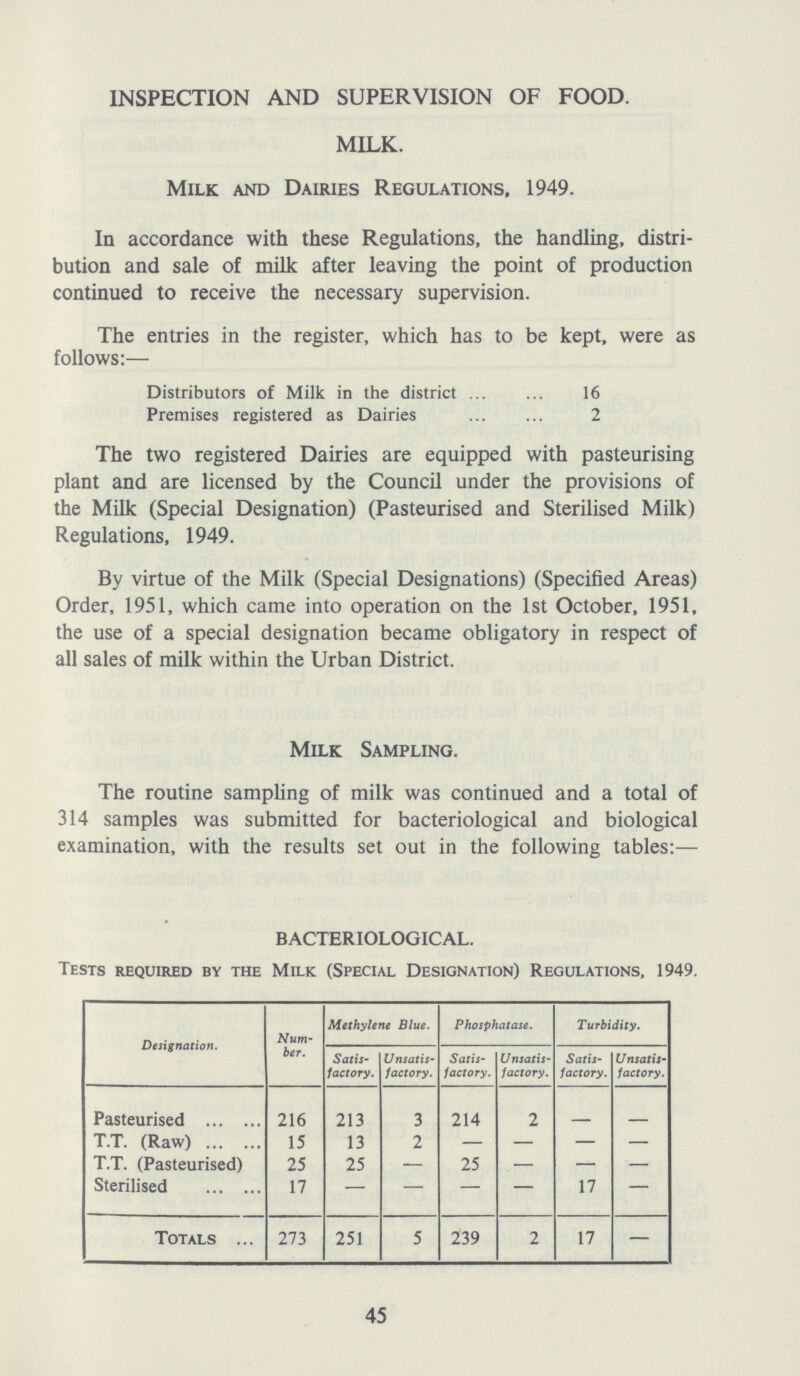 INSPECTION AND SUPERVISION OF FOOD. MILK. Milk and Dairies Regulations, 1949. In accordance with these Regulations, the handling, distri bution and sale of milk after leaving the point of production continued to receive the necessary supervision. The entries in the register, which has to be kept, were as follows:— Distributors of Milk in the district 16 Premises registered as Dairies 2 The two registered Dairies are equipped with pasteurising plant and are licensed by the Council under the provisions of the Milk (Special Designation) (Pasteurised and Sterilised Milk) Regulations, 1949. By virtue of the Milk (Special Designations) (Specified Areas) Order, 1951, which came into operation on the 1st October, 1951, the use of a special designation became obligatory in respect of all sales of milk within the Urban District. Milk Sampling. The routine sampling of milk was continued and a total of 314 samples was submitted for bacteriological and biological examination, with the results set out in the following tables:— BACTERIOLOGICAL. Tests required by the Milk (Special Designation) Regulations, 1949. Designation. Num ber. Methylene Blue. Phosphatase. Turbidity. Satis factory. Unsatis factory. Satis factory. U nsatis factory. Satis factory. Unsatis factory. Pasteurised 216 213 3 214 2 - - T.T. (Raw) 15 13 2 - — — — T.T. (Pasteurised) 25 25 — 25 — — - Sterilised 17 - - - - 17 - Totals 273 251 5 239 2 17 — 45