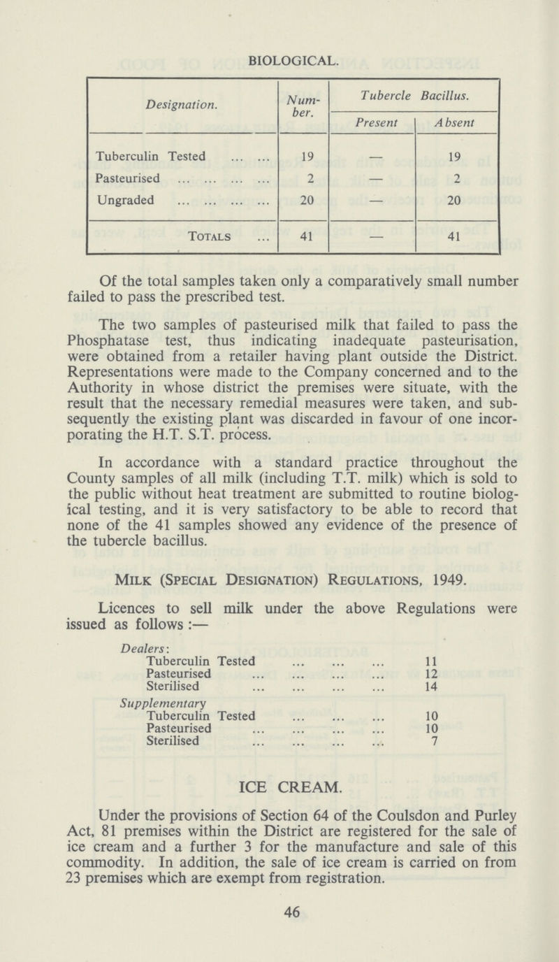 BIOLOGICAL. Designation. Num ber. Tubercle Bacillus. Present A bsent Tuberculin Tested 19 - 19 Pasteurised 2 — 2 Ungraded 20 — 20 Totals 41 — 41 Of the total samples taken only a comparatively small number failed to pass the prescribed test. The two samples of pasteurised milk that failed to pass the Phosphatase test, thus indicating inadequate pasteurisation, were obtained from a retailer having plant outside the District. Representations were made to the Company concerned and to the Authority in whose district the premises were situate, with the result that the necessary remedial measures were taken, and sub sequently the existing plant was discarded in favour of one incor porating the H.T. S.T. process. In accordance with a standard practice throughout the County samples of all milk (including T.T. milk) which is sold to the public without heat treatment are submitted to routine biolog ical testing, and it is very satisfactory to be able to record that none of the 41 samples showed any evidence of the presence of the tubercle bacillus. Milk (Special Designation) Regulations, 1949. Licences to sell milk under the above Regulations were issued as follows :— Dealers: Tuberculin Tested 11 Pasteurised 12 Sterilised 14 Supplementary Tuberculin Tested 10 Pasteurised 10 Sterilised 7 ICE CREAM. Under the provisions of Section 64 of the Coulsdon and Purley Act, 81 premises within the District are registered for the sale of ice cream and a further 3 for the manufacture and sale of this commodity. In addition, the sale of ice cream is carried on from 23 premises which are exempt from registration. 46