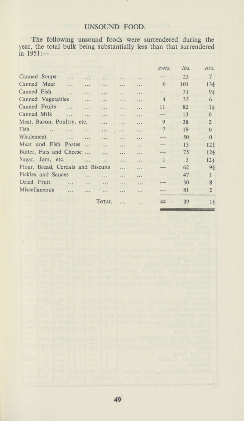 UNSOUND FOOD. The following unsound foods were surrendered during the year, the total bulk being substantially less than that surrendered in 1951:— cwts. lbs. ozs. Canned Soups — 23 7 Canned Meat 6 101 13½ Canned Fish — 31 9¼ Canned Vegetables 4 35 6 Canned Fruits ... 11 82 1¼ Canned Milk — 13 0 Meat, Bacon, Poultry, etc. 9 38 2 Fish 7 19 0 Whalemeat — 50 0 Meat and Fish Pastes — 13 12¾ Butter, Fats and Cheese — 75 12½ Sugar, Jam, etc. 1 5 12½ Flour, Bread, Cereals and Biscuits — 62 9¾ Pickles and Sauces — 47 1 Dried Fruit - 30 8 Miscellaneous — 81 2 Total 44 39 1½ 49