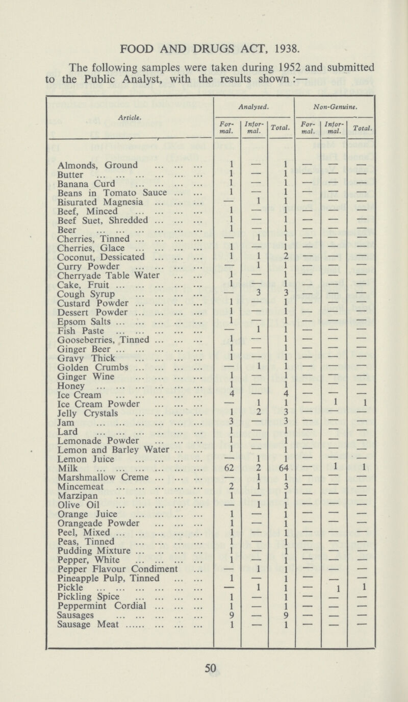 FOOD AND DRUGS ACT, 1938. The following samples were taken during 1952 and submitted to the Public Analyst, with the results shown :— Article. Analysed. Non-Genuine. For mal. Infor mal. Total. For mal. Infor mal. Total Almonds, Ground 1 - 1 - - - Butter l - 1 — - — Banana Curd 1 - 1 — — - Beans in Tomato Sauce 1 — 1 — - - Bisurated Magnesia — 1 1 — — - Beef, Minced 1 - 1 — - - Beef Suet, Shredded l - 1 - - - Beer 1 - l - — — Cherries, Tinned — 1 1 — - — Cherries, Glace 1 - 1 — — — Coconut, Dessicated l 1 - — - - Curry Powder — 1 1 — — — Cherryade Table Water l - 1 — - — Cake, Fruit l - 1 — — — Cough Syrup — 3 1 — — - Custard Powder l — 1 — - - Dessert Powder 1 — 1 — — - Epsom Salts l — 1 — - - Fish Paste — 1 l — - — Gooseberries, Tinned 1 — 1 — - - Ginger Beer 1 — l — - - Gravy Thick 1 — 1 — — - Golden Crumbs — 1 1 — - - Ginger Wine 1 — 1 — - — Honey l — 1 — - — Ice Cream 4 — 4 — - - Ice Cream Powder — 1 1 — 1 1 Jelly Crystals 1 2 3 — - — Jam 3 — 3 - - - Lard 1 — 1 — - — Lemonade Powder 1 — 1 — — - Lemon and Barley Water 1 — 1 — — - Lemon Juice — 1 1 — - — Milk 62 2 64 — 1 1 Marshmallow Creme — 1 1 — - - Mincemeat 2 1 3 — - - Marzipan 1 — 1 — - - OliveOil — 1 1 — — - Orange Juice 1 — 1 — - - Orangeade Powder 1 — 1 — - - Peel, Mixed 1 — 1 — — - Peas, Tinned 1 — 1 — - — Pudding Mixture 1 — 1 — - — Pepper, White 1 — 1 — - — Pepper Flavour Condiment — 1 1 — - — Pineapple Pulp, Tinned 1 — 1 — - — Pickle — 1 1 — 1 1 Pickling Spice 1 — 1 — - — Peppermint Cordial 1 — 1 — - — Sausages 9 — 9 — - — Sausage Meat 1 - 1 - - - 50