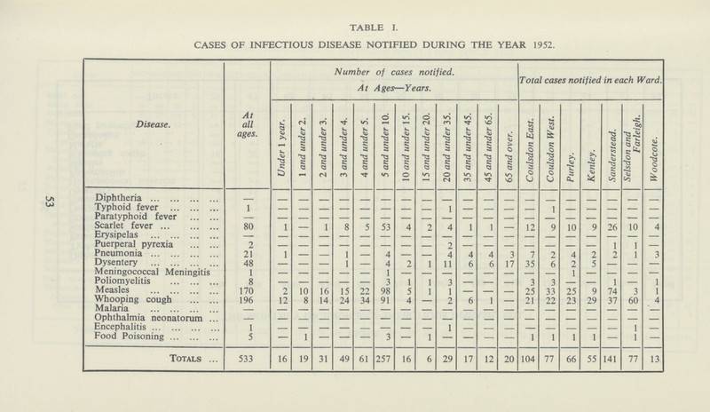 TABLE I. CASES OF INFECTIOUS DISEASE NOTIFIED DURING THE YEAR 1952. Disease. At all ages. Number of cases notified. At Ages—Years. Total cases notified in each Ward. Under 1 year. 1 and under 2. 2 and under 3. 3 and under 4. 4 and under 5. 5 and under 10. 10 and under 15. 15 and under 20. 20 and under 35. 35 and under 45. 45 and under 65. 65 and over. Coulsdon East. Coulsdon West. Purley. Kenley. Sanderstead. Selsdon and Farleigh. Woodcote. Diphtheria — - - - - - — - - - - - - - - - - - - — Typhoid fever 1 - - - - - - - - 1 - - - - 1 - - - - - Paratyphoid fever — - - - — - — - - — - - - — — - - — - — Scarlet fever 80 1 - 1 8 5 53 4 2 4 1 1 - 17 9 10 9 26 10 4 Erysipelas — - - - - - - - - - - - - - - - - - - - Puerperal pyrexia 2 - - - — — — — - 2 - - - - - — - 1 1 — Pneumonia 21 1 - - 1 — 4 — - 4 4 4 3 7 2 4 2 2 1 3 Dysentery 48 - - 1 — 4 2 1 11 6 6 17 35 6 2 5 — — — Meningococcal Meningitis 1 - - - - - 1 - - - - - - - - 1 - - - - Poliomyelitis 8 - - - — — 3 1 1 3 — — — 3 3 — — 1 — 1 Measles 170 2 10 16 15 22 98 5 1 1 - - - 25 33 95 9 74 - 1 Whooping cough 196 12 8 14 24 34 91 4 - 2 6 1 — 21 22 23 29 37 60 4 Malaria - — — — - — - — - - — — — - - — - - — - Ophthalmia neonatorum - - - - - - - - - - - - - - - - - - - - Encephalitis 1 - - - - - - - - 1 - - - - - - - - 1 - Food Poisoning 5 — 1 — - — 3 — 1 — — — — 1 1 - 1 - - - Totals 533 16 19 31 49 61 257 16 6 29 17 12 20 104 77 66 55 141 77 13 53