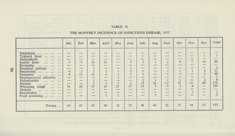 54 TABLE II. THE MONTHLY INCIDENCE OF INFECTIOUS DISEASE, 1952. Jan. Feb. Mar. April May June July Aug. Sept. Oct. Nov. Dec. Total Diphtheria - - - - - - - - - - - - - Typhoid fever - - - - - - - - - - - 1 1 Paratyphoid — — — — — — — — — — — - — Scarlet fever 5 9 13 12 — 5 3 1 2 9 7 14 80 Erysipelas — — — — — — — — — — — — — Puerperal pyrexia — — 1 — — 1 — — — — — 2 Pneumonia 4 3 1 1 1 3 1 — 1 1 1 4 21 Dysentery 4 15 11 6 3 2 1 — 1 3 — 2 48 Meningococcal infection — — — — 1 — — — — — — — 1 Poliomyelitis — — 1 — — — 2 1 1 1 — 2 8 Measles — — 2 4 5 2 15 26 12 33 31 40 170 Whooping cough 16 20 33 16 23 37 24 9 9 5 4 — 196 Malaria — — — — — — — — — — — — Encephalitis - - - - - - - - - - 1 - 1 Food poisoning - - - 1 1 - - 3 - - - - 5 Totals 29 47 62 40 34 50 46 40 26 52 44 63 533