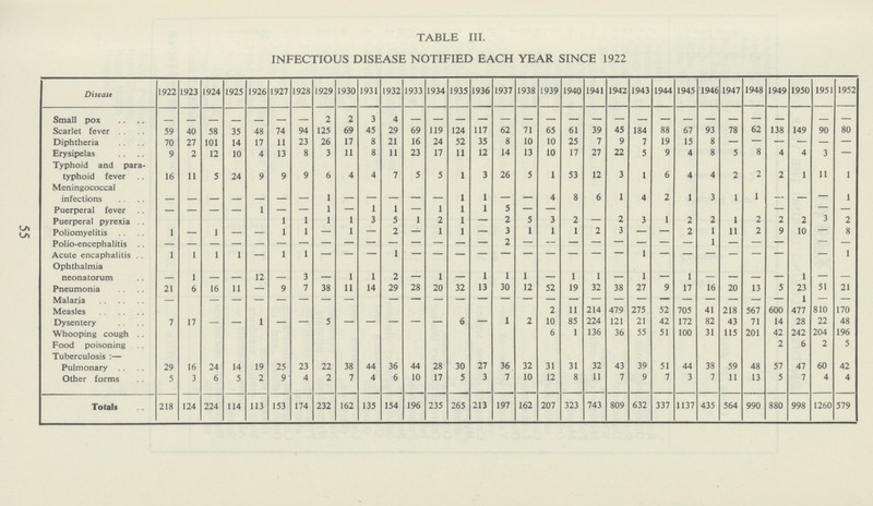 55 TABLE III. INFECTIOUS DISEASE NOTIFIED EACH YEAR SINCE 1922 Disease 1922 1923 1924 1925 1926 1927 1928 1929 1930 1931 1932 1933 1934 1935 1936 1937 1938 1939 1940 1941 1942 1943 1944 1945 1946 1947 1948 1949 1950 1951 1952 Small pox - - - - - - 2 2 3 4 - — - — — — — — — — - — — — — — — — — Scarlet fever 59 40 58 35 48 74 94 125 69 45 29 69 119 124 117 62 71 65 61 39 45 184 88 67 93 78 62 138 149 90 80 Diphtheria 70 27 101 14 17 11 23 26 17 8 21 16 24 52 35 8 10 10 25 7 9 7 19 15 8 — — — — — — Erysipelas 9 2 12 10 4 13 8 3 11 8 11 23 17 11 12 14 13 10 17 27 22 5 9 4 8 5 8 4 4 3 — Typhoid and para typhoid fever 16 11 5 24 9 9 9 6 4 4 7 5 5 1 3 26 5 1 53 12 3 1 6 4 4 2 2 2 1 11 1 Meningococcal infections - - - - - - - 1 - - - - - 1 1 - - 4 8 6 1 4 2 1 3 1 1 - - - 1 Puerperal fever — — — — 1 — — 1 — 1 1 — 1 1 1 5 — — — — — Puerperal pyrexia 1 1 1 1 3 5 1 2 1 — 2 5 3 2 — 2 3 1 2 2 1 2 2 2 3 2 Poliomyelitis 1 — 1 — — 1 1 — 1 — 2 — 1 1 — 3 1 1 1 2 3 — — 2 1 11 2 9 10 — 8 Polio-encephalitis - - - - - - - - - - - - - - - 2 - - - - - - - - 1 - - - - - — Acute encaphalitis 1 1 1 1 — 1 1 - - - 1 - - - - - - - - - 1 - - - - - - — 1 Ophthalmia neonatorum - 1 - - 12 - 3 - 1 1 2 - 1 - 1 1 1 - 1 1 - 1 - 1 - - - 1 - - Pneumonia 21 6 16 11 — 9 7 38 11 14 29 28 20 32 13 30 12 52 19 32 38 27 9 17 16 20 13 5 23 51 21 Malaria — — — — — — — — — — — — — — — — — — — — — — — — — — 1 — — Measles 2 11 214 479 275 52 705 41 218 567 600 477 810 170 Dysentery 7 17 - - 1 - - 5 - - - - - 6 — 1 2 10 85 224 121 21 42 172 82 43 71 14 28 22 48 Whooping cough 6 1 136 36 55 51 100 31 115 201 42 242 204 196 Food poisoning 2 6 2 5 Tuberculosis :— Pulmonary 29 16 24 14 19 25 23 22 38 44 36 44 28 30 27 36 32 31 31 32 43 39 51 44 38 59 48 57 47 60 42 Other forms 5 3 6 5 2 9 4 2 7 4 6 10 17 5 3 7 10 12 8 11 7 9 7 3 7 11 13 5 7 4 4 Totals 218 124 224 114 113 153 174 232 162 135 154 196 235 265 213 197 162 207 323 743 809 632 337 1137 435 564 990 880 998 1260 579