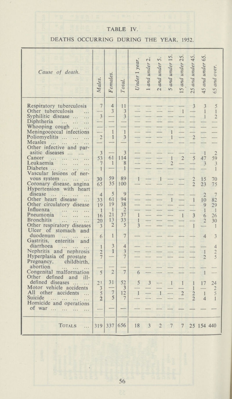 TABLE IV. DEATHS OCCURRING DURING THE YEAR, 1952. Cause of death. Males. Females. T otal. Under 1 year. 1 and under 2. 2 and under 5. 5 and under 15. 15 and under 25. 25 and under 45. 45 and under 65. 65 and over. Respiratory tuberculosis 7 4 11 - - - - - 3 3 5 Other tuberculosis — 3 3 — - - — 1 - 1 1 Syphilitic disease 3 — 3 - - - - - - 1 2 Diphtheria - - - - - - - - - - - Whooping cough - - - - - - - - - - - Meningococcal infections — 1 1 — - - 1 - - - - Poliomyelitis 2 1 3 — - - 1 - 2 — - Measles — - - - - - - - - - - Other infective and par asitic diseases 3 - 3 - - - - - - 1 2 Cancer 53 61 114 — - - 1 2 5 47 59 Leukaemia 7 1 8 — - - 2 — - 3 3 Diabetes 1 — 1 - - - - - - - 1 Vascular lesions of ner vous system 30 59 89 1 - 1 - - 2 15 70 Coronary disease, angina 65 35 100 - - - - - 2 23 75 Hypertension with heart disease 4 5 9 - - - - - - 7 7 Other heart disease 33 61 94 - - - 1 - 1 10 82 Other circulatory disease 19 19 38 - - - - - - 9 29 Influenza 1 1 2 - - - - - - 1 1 Pneumonia 16 21 37 1 - - - 1 3 6 26 Bronchitis 70 13 33 1 - - - - - 2 10 Other respiratory diseases 3 2 5 3 - - — — 1 — 1 Ulcer of stomach and duodenum 6 1 7 - - - - - - 4 3 Gastritis enteritis and duodenum 6 1 7 - - - - - - - 4 Nephritis and nephrosis 2 1 3 - - - - - - 1 2 Hyperplasia of prostate 7 — 7 - - - - - - 2 5 Pregnancy, childbirth, abortion - - - - - - - - - - - Congenital malformation 5 2 7 6 - - - - - 1 - Other defined and ill defined diseases .. 71 31 52 5 3 - 1 1 1 17 24 Motor vehicle accidents 3 — 3 - - - - - 1 - 2 All other accidents 5 7 12 1 — 1 - 2 2 1 5 Suicide 2 5 7 - — - 7 4 1 Homicide and operations of war - - - - - - - - - - - Totals 319 337 656 18 3 2 7 7 25 154 440 56