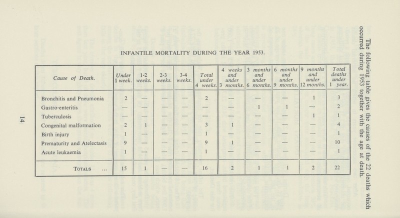 The following table gives the causes of the 22 deaths which occurred during 1953 together with the age at death. 14 INFANTILE MORTALITY DURING THE YEAR 1953. Cause of Death. Under 1 week. 1-2 weeks. 2-3 weeks. 3-4 weeks. Total under 4 weeks. 4 weeks and under 3 months. 3 months and under 6 months. 6 months and under 9 months. 9 months and under 12 months. Total deaths under 1 year. Bronchitis and Pneumonia 2 — — — 2 — — — 1 3 Gastro-enteritis - - - - - - 1 1 — 2 Tuberculosis — — — — — — — — 1 1 Congenital malformation 2 1 — — 3 1 — — — 4 Birth injury I — — — 1 — — — — 1 Prematurity and Atelectasis 9 — — — 9 1 — — — 10 Acute leukaemia 1 — — — 1 — — — — I Totals 15 1 — — 16 2 1 1 2 22