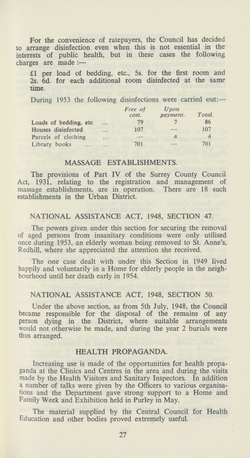 For the convenience of ratepayers, the Council has decided to arrange disinfection even when this is not essential in the interests of public health, but in these cases the following charges are made:- £1 per load of bedding, etc., 5s. for the first room and 2s. 6d. for each additional room disinfected at the same time. During 1953 the following disinfections were carried out:— Free of cost. Upon payment. Total. Loads of bedding, etc 79 7 86 Houses disinfected 107 — 107 Parcels of clothing — 4 4 Library books 701 — 701 MASSAGE ESTABLISHMENTS. The provisions of Part IV of the Surrey County Council Act, 1931, relating to the registration and management of massage establishments, are in operation. There are 18 such establishments in the Urban District. NATIONAL ASSISTANCE ACT, 1948, SECTION 47. The powers given under this section for securing the removal of aged persons from insanitary conditions were only utilised once during 1953, an elderly woman being removed to St. Anne's, Redhill, where she appreciated the attention she received. The one case dealt with under this Section in 1949 lived happily and voluntarily in a Home for elderly people in the neigh bourhood until her death early in 1954. NATIONAL ASSISTANCE ACT, 1948, SECTION 50. Under the above section, as from 5th July, 1948, the Council became responsible for the disposal of the remains of any person dying in the District, where suitable arrangements would not otherwise be made, and during the year 2 burials were thus arranged. HEALTH PROPAGANDA. Increasing use is made of the opportunities for health propa ganda at the Clinics and Centres in the area and during the visits made by the Health Visitors and Sanitary Inspectors. In addition a number of talks were given by the Officers to various organisa tions and the Department gave strong support to a Home and Family Week and Exhibition held in Purley in May. The material supplied by the Central Council for Health Education and other bodies proved extremely useful. 27
