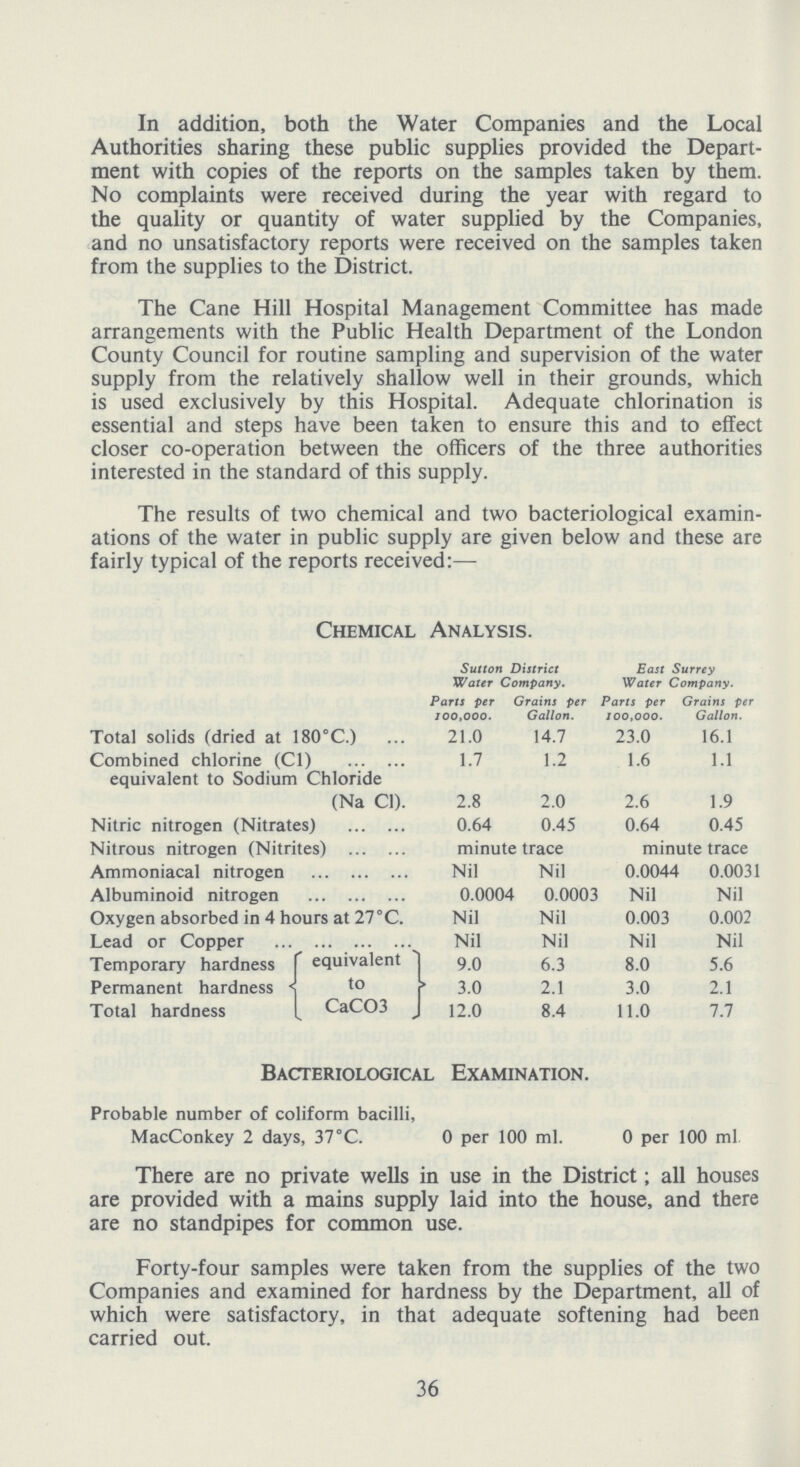 In addition, both the Water Companies and the Local Authorities sharing these public supplies provided the Depart ment with copies of the reports on the samples taken by them. No complaints were received during the year with regard to the quality or quantity of water supplied by the Companies, and no unsatisfactory reports were received on the samples taken from the supplies to the District. The Cane Hill Hospital Management Committee has made arrangements with the Public Health Department of the London County Council for routine sampling and supervision of the water supply from the relatively shallow well in their grounds, which is used exclusively by this Hospital. Adequate chlorination is essential and steps have been taken to ensure this and to effect closer co-operation between the officers of the three authorities interested in the standard of this supply. The results of two chemical and two bacteriological examin ations of the water in public supply are given below and these are fairly typical of the reports received:— Chemical Analysis. Sutton District Water Company. East Surrey Water Company. Parts per 100,000. Grains per Gallon. Parts per 100,000. Grains per Gallon. Total solids (dried at 180°C.) 21.0 14.7 23.0 16.1 Combined chlorine (CI) 1.7 1.2 1.6 1.1 equivalent to Sodium Chloride (Na CI). 2.8 2.0 2.6 1.9 Nitric nitrogen (Nitrates) 0.64 0.45 0.64 0.45 Nitrous nitrogen (Nitrites) minute trace minute trace Ammoniacal nitrogen Nil Nil 0.0044 0.0031 Albuminoid nitrogen 0.0004 0.0003 Nil Nil Oxygen absorbed in 4 hours at 27 °C. Nil Nil 0.003 0.002 Lead or Copper Nil Nil Nil Nil Temporary hardness equivalent 9.0 6.3 8.0 5.6 Permanent hardness 3.0 2.1 3.0 2.1 Total hardness CaC03 12.0 8.4 11.0 7.7 Bacteriological Examination. Probable number of coliform bacilli, MacConkey 2 days, 37°C. 0 per 100 ml. 0 per 100 ml There are no private wells in use in the District; all houses are provided with a mains supply laid into the house, and there are no standpipes for common use. Forty-four samples were taken from the supplies of the two Companies and examined for hardness by the Department, all of which were satisfactory, in that adequate softening had been carried out. 36