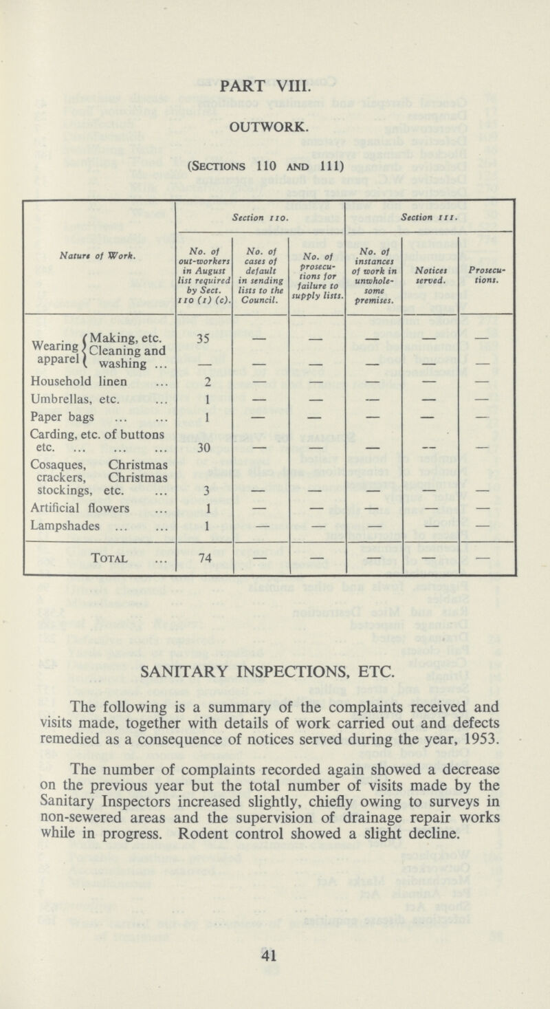 PART VIII. OUTWORK. (Sections 110 and 111) Nature of Work. Section no. Section 111. No. of out-workers in August list required by Sect. 110 (I) (c) No. of cases of default in sending lists to the Council. No. of prosecu tions for failure to supply lists. No. of instances of work in unwhole some premises. Notices served. Prosecu tions. (Making, etc. 35 — — — — — Wearing apparel (Cleaning and washing — — — — — — Household linen 2 — — — — — Umbrellas, etc. 1 — — — — — Paper bags 1 — — — — — Carding, etc. of buttons etc 30 — — — — — Cosaques, Christmas crackers, Christmas stockings, etc. 3 — — — — — Artificial flowers 1 — — — — — Lampshades 1 — — — — — Total 74 — — — — — SANITARY INSPECTIONS, ETC. The following is a summary of the complaints received and visits made, together with details of work carried out and defects remedied as a consequence of notices served during the year, 1953. The number of complaints recorded again showed a decrease on the previous year but the total number of visits made by the Sanitary Inspectors increased slightly, chiefly owing to surveys in non-sewered areas and the supervision of drainage repair works while in progress. Rodent control showed a slight decline. 41