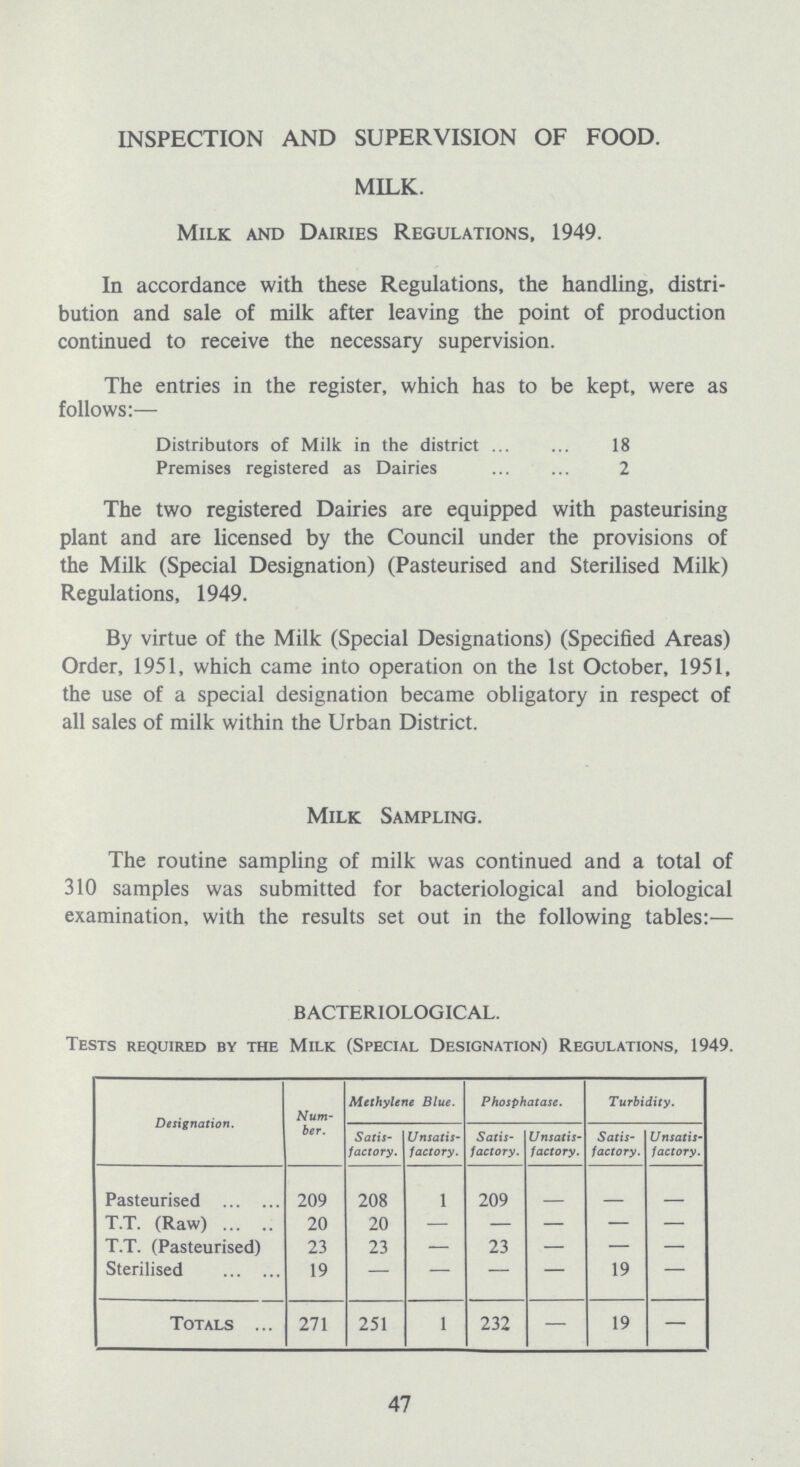 INSPECTION AND SUPERVISION OF FOOD. MILK. Milk and Dairies Regulations, 1949. In accordance with these Regulations, the handling, distri bution and sale of milk after leaving the point of production continued to receive the necessary supervision. The entries in the register, which has to be kept, were as follows:— Distributors of Milk in the district 18 Premises registered as Dairies 2 The two registered Dairies are equipped with pasteurising plant and are licensed by the Council under the provisions of the Milk (Special Designation) (Pasteurised and Sterilised Milk) Regulations, 1949. By virtue of the Milk (Special Designations) (Specified Areas) Order, 1951, which came into operation on the 1st October, 1951, the use of a special designation became obligatory in respect of all sales of milk within the Urban District. Milk Sampling. The routine sampling of milk was continued and a total of 310 samples was submitted for bacteriological and biological examination, with the results set out in the following tables:— 47 BACTERIOLOGICAL. Tests required by the Milk (Special Designation) Regulations, 1949. Designation. Num ber. Methylene Blue. Phosphatase. Turbidity. Satis factory. Unsatis factory. Satis factory. Unsatis factory. Satis factory. Unsatis factory. Pasteurised 209 208 1 209 - - - T.T. (Raw) 20 20 - — - — — T.T. (Pasteurised) 23 23 - 23 — - - Sterilised 19 — — — — 19 - Totals 271 251 1 232 — 19 —