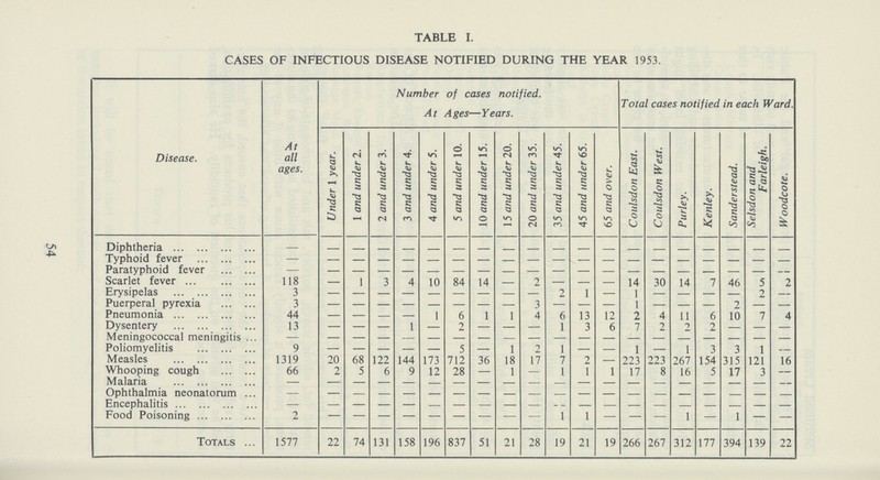 54 TABLE I. CASES OF INFECTIOUS DISEASE NOTIFIED DURING THE YEAR 1953. Disease. At all ages. Number of cases notified. At Ages—Years. Total cases notified in each Ward. Under 1 year. 1 and under 2. 2 and under 3. 3 and under 4. 4 and under 5. 5 and under 10. 10 and under 15. 15 and under 20. 20 and under 35. 35 and under 45. 45 and under 65. 65 and over. Coulsdon East. Coulsdon West. Purley. Kenley. Sanderstead. Selsdon and Farleigh. Woodcote. Diphtheria - - - - - - - - - - - - - - - - - - - - Typhoid fever — - - - - - - - - - - - - - - - - - - - Paratyphoid fever — - - - - - - - - - - - - - - - - - - - Scarlet fever 118 - 1 3 4 10 84 14 - 2 — - - 14 30 14 7 46 5 2 Erysipelas 3 - - — — — — — - — 2 1 - 1 — — — — 2 — Puerperal pyrexia 3 - - — — — — — - 3 — - - 1 — — — 2 — — Pneumonia 44 - - — — 1 6 1 1 4 6 13 12 2 4 11 6 10 7 4 Dysentery 13 - - — 1 — 2 — - — 1 3 6 7 2 2 2 - — — Meningococcal meningitis — - - - - - - - - - - - - - - - - - - - Poliomyelitis 9 - - — — — 5 — 1 2 1 — — 1 — 1 3 3 1 — Measles 1319 20 68 122 144 173 712 36 18 17 7 2 — 223 223 267 154 315 121 16 Whooping cough 66 2 5 6 9 12 28 — 1 — 1 1 1 17 8 16 5 17 3 — Malaria — — — — - - - — - - - — - - - - - - - - Ophthalmia neonatorum — - - - - - - - - - - - - - - - - - - - Encephalitis — — — — — — — — — — - — — - — - - - — — Food Poisoning 2 — — — — — — — — — 1 1 — - — 1 - 1 — — Totals 1577 22 74 131 158 196 837 51 21 28 19 21 19 266 267 312 177 394 139 22