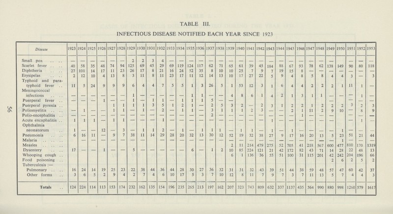 56 TABLE III. INFECTIOUS DISEASE NOTIFIED EACH YEAR SINCE 1923 Disease 1923 1924 1925 1926 1927 1928 1929 1930 1931 1932 1933 1934 1935 1936 1937 1938 1939 1940 1941 1942 1943 1944 1945 1946 1947 1948 1949 1950 1951 1952 1953 Small pox - - - - - - 2 2 3 4 - - - - - - - - - - - - - - - - - - - - Scarlet fever 40 58 35 48 74 94 125 69 45 29 69 119 124 117 62 71 65 61 39 45 184 88 67 93 78 62 138 149 90 80 118 Diphtheria 77 101 14 17 11 23 76 17 8 21 16 24 52 35 8 10 10 25 7 9 7 19 15 8 - — - - - - - Erysipelas 2 12 10 4 13 8 3 11 8 11 23 17 11 12 14 13 10 17 27 22 5 9 4 8 5 8 4 4 3 - 3 Typhoid and para typhoid fever 11 5 24 9 9 9 6 4 4 7 5 5 1 3 26 5 1 53 12 3 1 6 4 4 2 2 2 1 11 1 - Meningococcal infections - - - - - - 1 - - - - 1 1 - - 4 8 6 1 4 2 1 3 1 1 - - - 1 - Puerperal fever — — - 1 — — 1 — 1 1 — 1 1 1 5 — — - — — — Puerperal pyrexia 1 1 1 1 3 5 1 2 1 — 2 5 3 2 — 2 3 1 2 2 1 2 2 2 3 2 3 Poliomyelitis - 1 - - 1 1 — 1 — 2 — 1 1 — 3 1 1 1 2 3 - - 2 1 11 2 9 10 — 8 9 Polio-encephalitis - - - - - - - - - - - - - - 2 - - - - - - - - 1 - - - - - - Acute encaphalitis 1 1 1 - 1 1 - - - 1 - - - - - - - - - - 1 - - - - - - - 1 - Ophthalmia neonatorum 1 - - 12 - 3 - 1 1 2 - 1 - 1 1 1 - 1 1 - 1 - 1 - - - - 1 - - - Pneumonia 6 16 11 — 9 7 38 11 14 29 28 20 32 13 30 12 52 19 32 38 27 9 17 16 20 13 5 23 51 21 44 Malaria — — — — — — — — — — — — — — — — — — — — — — — - — 1 — — — Measles 2 11 214 479 275 52 705 41 218 567 600 477 810 170 1319 Dysentery 17 - - 1 - - 5 - - - - - 6 — 1 2 10 85 224 121 21 42 172 82 43 71 14 28 22 48 13 Whooping cough 6 1 136 36 55 51 100 31 115 201 42 242 204 196 66 Food poisoning 2 6 2 5 2 Tuberculosis:— Pulmonary 16 24 14 19 25 23 22 38 44 36 44 28 30 27 36 32 31 31 32 43 39 51 44 38 59 48 57 47 60 42 37 Other forms 3 6 5 2 9 4 2 7 4 6 10 17 5 3 7 10 12 8 11 7 9 7 3 7 11 13 5 7 4 4 3 Totals 124 224 114 113 153 174 232 162 135 154 196 235 265 213 197 162 207 323 743 809 632 337 1137 435 564 990 880 998 1260 579 1617