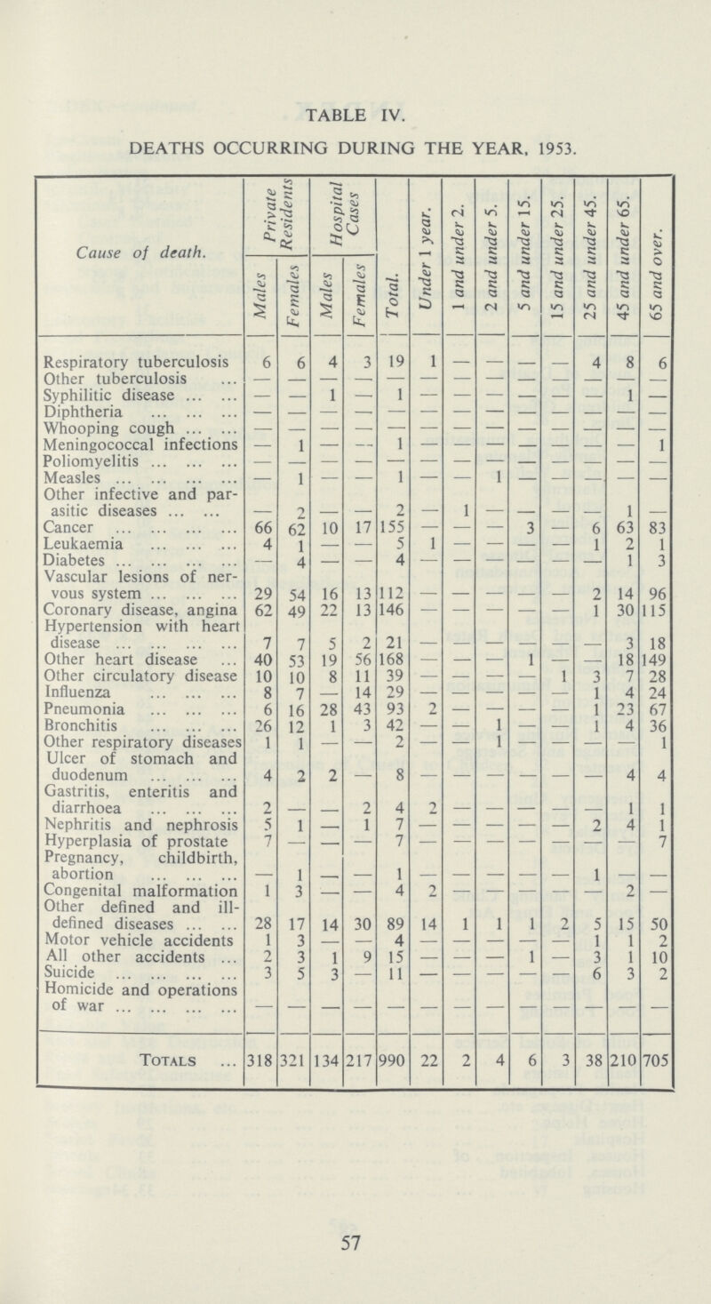 TABLE IV. DEATHS OCCURRING DURING THE YEAR, 1953. Cause of death. Private Residents Hospital Cases Total. Under 1 year. 1 and under 2. 2 and under 5. 5 and under 15. 15 and under 25. 25 and under 45. 45 and under 65. 65 and over. Males Females Males Females Respiratory tuberculosis 6 6 4 3 19 1 - - - - 4 8 6 Other tuberculosis - - - - - - - - - - - - - Syphilitic disease — — 1 — 1 - - - - - — 1 — Diphtheria - - - - - - - - - - - - - Whooping cough - - - - - - - - - - - - - Meningococcal infections — 1 — — 1 - - - - - — — 1 Poliomyelitis - - - - - - - - - - - - - Measles — 1 - - 1 - - 1 - - - - - Other infective and par asitic diseases - 2 - — 2 - 1 - - - - 1 - Cancer 66 62 10 17 155 - - - 3 - 6 63 83 Leukaemia 4 1 — — 5 1 - - — - 1 2 1 Diabetes - 4 - - 4 - - - - - - 1 3 Vascular lesions of ner vous system 29 54 16 13 112 - - - - - 2 14 96 Coronary disease, angina 62 49 22 13 146 - - - - - 1 30 115 Hypertension with heart disease 7 7 5 2 21 - - - - - - 3 18 Other heart disease 40 53 19 56 168 - - - 1 - - 18 149 Other circulatory disease 10 10 8 11 39 - - - - 1 3 7 28 Influenza 8 7 — 14 29 - - - - - 1 4 24 Pneumonia 6 16 28 43 93 2 - - — - 1 23 67 Bronchitis 26 12 1 3 42 — - 1 — - 1 4 36 Other respiratory diseases 1 1 — — 2 — - 1 — - — — 1 Ulcer of stomach and duodenum 4 2 2 - 8 - - - - - - 4 4 Gastritis, enteritis and diarrhoea 2 - - 2 4 2 - - - - - 1 1 Nephritis and nephrosis 5 1 - 1 7 - - - - - 2 4 1 Hyperplasia of prostate 7 - - - 7 — - - — - - — 7 Pregnancy, childbirth, abortion - 1 - - 1 - - - - - 1 - - Congenital malformation 1 3 — — 4 2 - - - - - 2 — Other defined and ill defined diseases 28 17 14 30 89 14 1 1 1 2 5 15 50 Motor vehicle accidents 1 3 - - 4 - - - — - 1 1 2 All other accidents 2 3 1 9 15 - - - 1 - 3 1 10 Suicide 3 5 3 — 11 - - - - - 6 3 2 Homicide and operations of war - - - - - - - - - - - - - Totals 318 321 134 217 990 22 2 4 6 3 38 210 705 57