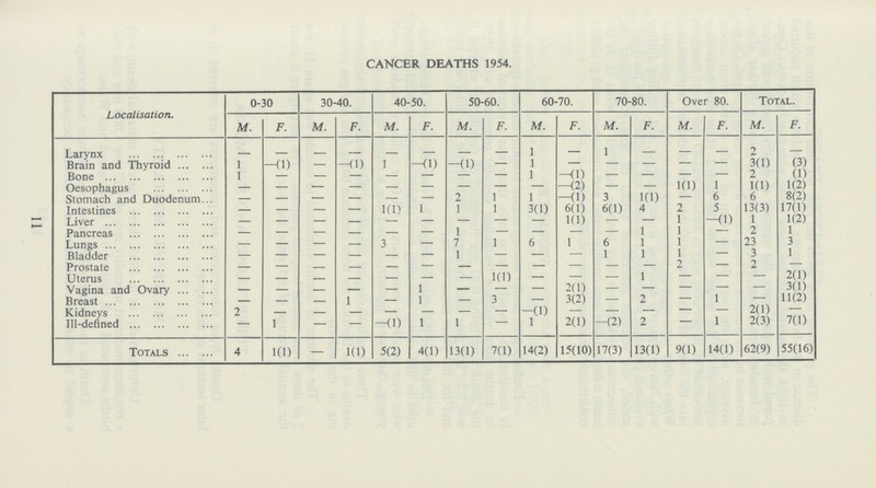 11 CANCER DEATHS 1954. Localisation. 0-30 30-40. 40-50. 50-60. 60-70. 70-80. Over 80. Total. M. F. M. F. M. F. M. F. M. F. M. F. M. F. M. F. Larvnx - - - - - - - - 1 - 1 - - - 2 — Brain and Thyroid 1 -(1) — -(1) 1 —(1) —(1) — 1 - - - - - 3(1) (3) Bone 1 - - - - - - - 1 —(1) — — — — 2 (1) Oesophagus — — — — — — — — — —(2) - — 1(1) 1 1(1) 1(2) Stomach and Duodenum - - - - - - 2 1 1 —(1) 3 1(1) - 6 6 8(2) Intestines — — — — 1(1) 1 1 1 3(1) 6(1) 6(1) 4 2 5 13(3) 17(1) Liver - - - - - - - - - 1(1) - - 1 —(1) 1 1(2) Pancreas - - - - - - 1 - - - - 1 1 - 2 1 Lungs — — — — 3 — 7 1 6 1 6 1 1 - 23 3 Bladder - - - - - - 1 - - - 1 1 1 - 3 1 Prostate - - - - - - - - - - - - 2 — 2 - Uterus - - - - - - - 1(1) - - - 1 - - - 2(1) Vagina and Ovary - - - - - 1 - - - 2(1) - - - - - 3(1) Breast — — — 1 — 1 — 3 - 3(2) - 2 - 1 - 11(2) Kidneys 2 - - - - - - - -(1) - - - - - 2(1) - Ill-defined - 1 — — —(1) 1 1 - 1 2(1) —(2) 2 - 1 2(3) 7(1) Totals 4 1(1) — 1(1) 5(2) 4(1) 13(1) 7(1) 14(2) 15(10) 17(3) 13(1) 9(1) 14(1) 62(9) 55(16)