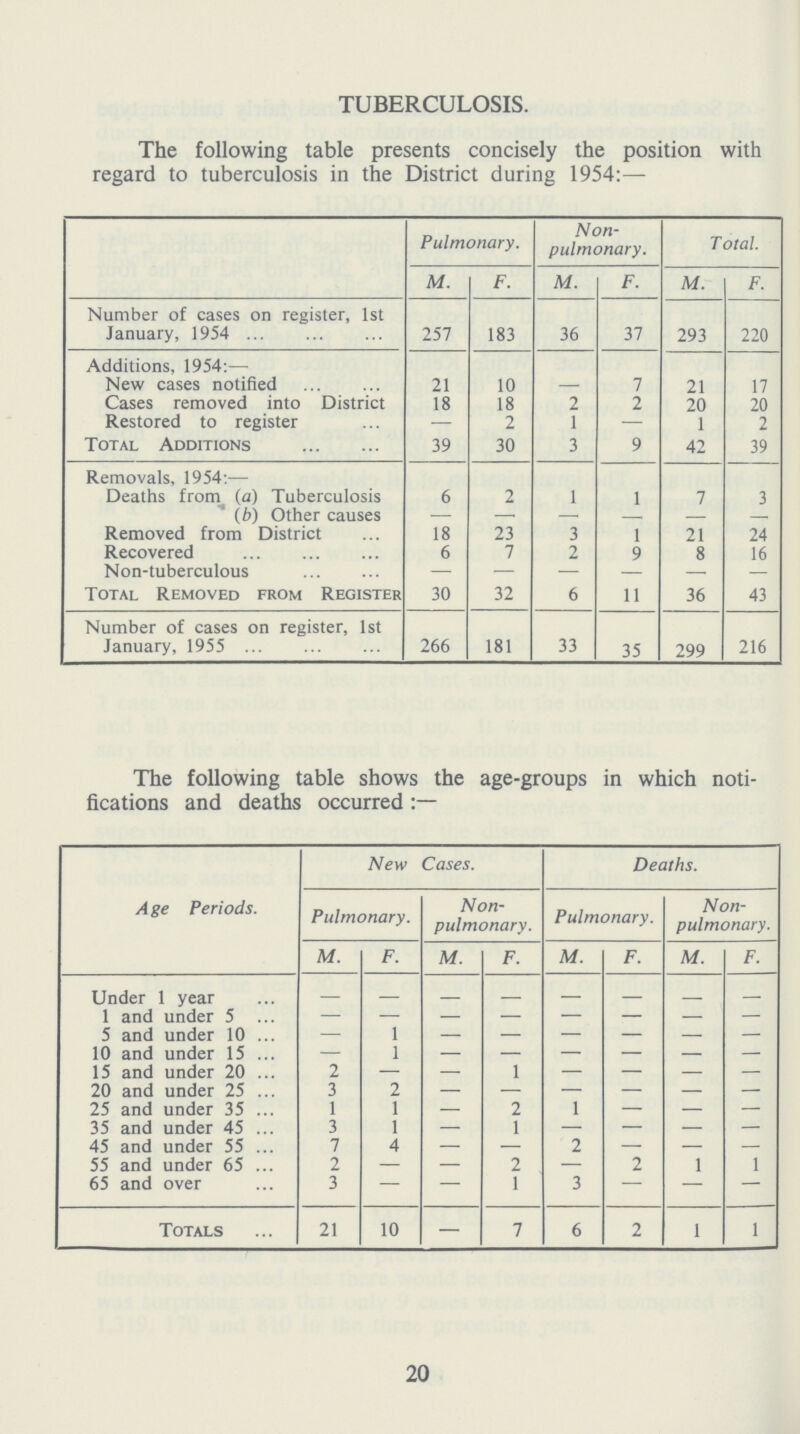 TUBERCULOSIS. The following table presents concisely the position with regard to tuberculosis in the District during 1954:— Pulmonary. Non pulmonary. Total. M. F. M. F. M. F. Number of cases on register, 1st January, 1954 257 183 36 37 293 220 Additions, 1954:— New cases notified 21 10 — 7 21 17 Cases removed into District 18 18 2 2 20 20 Restored to register — 2 1 — 1 2 Total Additions 39 30 3 9 42 39 Removals, 1954:— Deaths from (a) Tuberculosis 6 2 1 1 7 3 (b) Other causes — —. —. – — — Removed from District 18 23 3 1 21 24 Recovered 6 7 2 9 8 16 Non-tuberculous — — — — — — Total Removed from Register 30 32 6 11 36 43 Number of cases on register, 1st January, 1955 266 181 33 35 299 216 The following table shows the age-groups in which noti fications and deaths occurred:– Age Periods. New Cases. Deaths. Pulmonary. Non pulmonary. Pulmonary. Non pulmonary. M. F. M. F. M. F. M. F. Under 1 year – – – – – – – – 1 and under 5 – – – – – – – – 5 and under 10 — 1 – – – – – – 10 and under 15 — 1 – – – – – – 15 and under 20 2 — — 1 — — — — 20 and under 25 3 2 – – – – – – 25 and under 35 1 1 — 2 1 — — — 35 and under 45 3 1 — 1 — — — — 45 and under 55 7 4 — — 2 — — — 55 and under 65 2 – — 2 — 2 1 1 65 and over 3 – — 1 3 – — — Totals 21 10 — 7 6 2 1 1 20