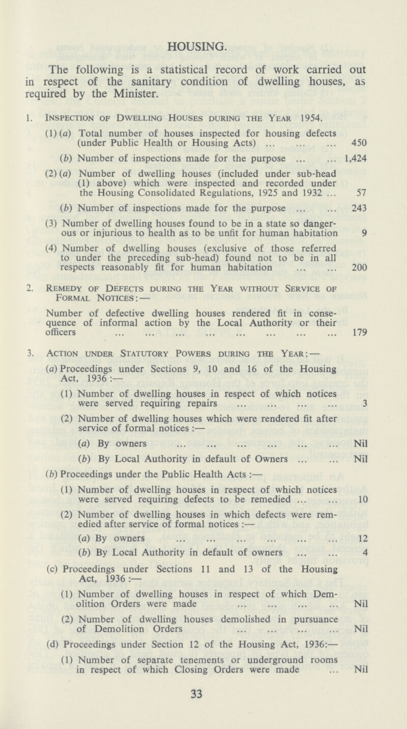 HOUSING. The following is a statistical record of work carried out in respect of the sanitary condition of dwelling houses, as required by the Minister. 1. Inspection of Dwelling Houses during the Year 1954. (1)(a) Total number of houses inspected for housing defects (under Public Health or Housing Acts) 450 (b) Number of inspections made for the purpose 1,424 (2) (a) Number of dwelling houses (included under sub-head (1) above) which were inspected and recorded under the Housing Consolidated Regulations, 1925 and 1932 57 (b) Number of inspections made for the purpose 243 (3) Number of dwelling houses found to be in a state so danger ous or injurious to health as to be unfit for human habitation 9 (4) Number of dwelling houses (exclusive of those referred to under the preceding sub-head) found not to be in all respects reasonably fit for human habitation 200 2. Remedy of Defects during the Year without Service of Formal Notices:— Number of defective dwelling houses rendered fit in conse quence of informal action by the Local Authority or their officers 179 3. Action under Statutory Powers during the Year:— (a) Proceedings under Sections 9, 10 and 16 of the Housing Act, 1936 :— (1) Number of dwelling houses in respect of which notices were served requiring repairs 3 (2) Number of dwelling houses which were rendered fit after service of formal notices:— (a) By owners Nil (b) By Local Authority in default of Owners Nil (b) Proceedings under the Public Health Acts:— (1) Number of dwelling houses in respect of which notices were served requiring defects to be remedied 10 (2) Number of dwelling houses in which defects were rem edied after service of formal notices:— (a) By owners 12 (b) By Local Authority in default of owners 4 (c) Proceedings under Sections 11 and 13 of the Housing Act, 1936:— (1) Number of dwelling houses in respect of which Dem olition Orders were made Nil (2) Number of dwelling houses demolished in pursuance of Demolition Orders Nil (d) Proceedings under Section 12 of the Housing Act, 1936:— (1) Number of separate tenements or underground rooms in respect of which Closing Orders were made Nil 33