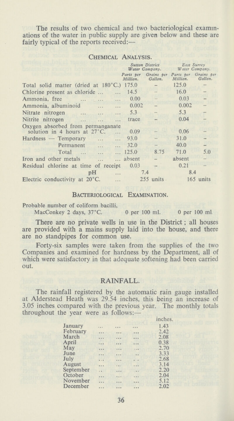 The results of two chemical and two bacteriological examin ations of the water in public supply are given below and these are fairly typical of the reports received:— Chemical Analysis. Sutton District Water Company. East Surrey Water Company. Parts per Million. Grains per Gallon. Parts per Million. Grains per Gallon. Total solid matter (dried at 180°C.) 175.0 - 125.0 - Chlorine present as chloride 14.5 - 16.0 - Ammonia, free 0.00 - 0.03 - Ammonia, albuminoid 0.002 - 0.002 - Nitrate nitrogen 5.3 - 5.3 - Nitrite nitrogen trace - 0.04 - Oxygen absorbed from permanganate solution in 4 hours at 27°C. 0.09 _ 0.06 _ Hardness —Temporary 93.0 - 31.0 - Permanent 32.0 - 40.0 - Total 125.0 8.75 71.0 5.0 Iron and other metals absent - absent - Residual chlorine at time of receipt 0.03 - 0.21 - pH 7.4 8.4 Electric conductivity at 20 °C. 255 units 165 units Bacteriological Examination. Probable number of coliform bacilli, MacConkey 2 days, 37°C. 0 per 100 ml. 0 per 100 ml There are no private wells in use in the District; all houses are provided with a mains supply laid into the house, and there are no standpipes for common use. Forty-six samples were taken from the supplies of the two Companies and examined for hardness by the Department, all of which were satisfactory in that adequate softening had been carried out. RAINFALL. The rainfall registered by the automatic rain gauge installed at Alderstead Heath was 29.54 inches, this being an increase of 3.05 inches compared with the previous year. The monthly totals throughout the year were as follows:— inches. January 1.43 February 2.42 March 2.08 April 0.38 May 2.70 June 3.33 July 2.68 August 3.14 September 2.20 October 2.04 November 5.12 December 2.02 36