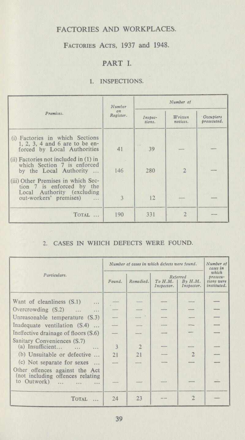 FACTORIES AND WORKPLACES. Factories Acts, 1937 and 1948. PART I. 1. INSPECTIONS. Premises. Number on Register. Number of Inspec tions. Written notices. Occupiers prosecuted. (i) Factories in which Sections 1, 2, 3, 4 and 6 are to be en forced by Local Authorities 41 39 – – (ii) Factories not included in (1) in which Section 7 is enforced by the Local Authority 146 280 2 – (iii) Other Premises in which Sec tion 7 is enforced by the Local Authority (excluding out-workers' premises) 3 12 — — Total 190 331 2 — 2. CASES IN WHICH DEFECTS WERE FOUND. Particulars. Number of cases in which defects were found. Number of cases in which prosecu tions were instituted. Found. Remedied. Referred To H.M. Inspector. By H.M. Inspector. Want of cleanliness (S.l) – – – – – Overcrowding (S.2) – – – — — Unreasonable temperature (S.3) — — — — — Inadequate ventilation (S.4) — – — — — Ineffective drainage of floors (S.6) — — — – — Sanitary Conveniences (S.7) (a) Insufficient 3 2 — – – (b) Unsuitable or defective 21 21 — 2 — (c) Not separate for sexes — — — — — Other offences against the Act (not including offences relating to Outwork) — — — — — Total 24 23 -- 2 — 39