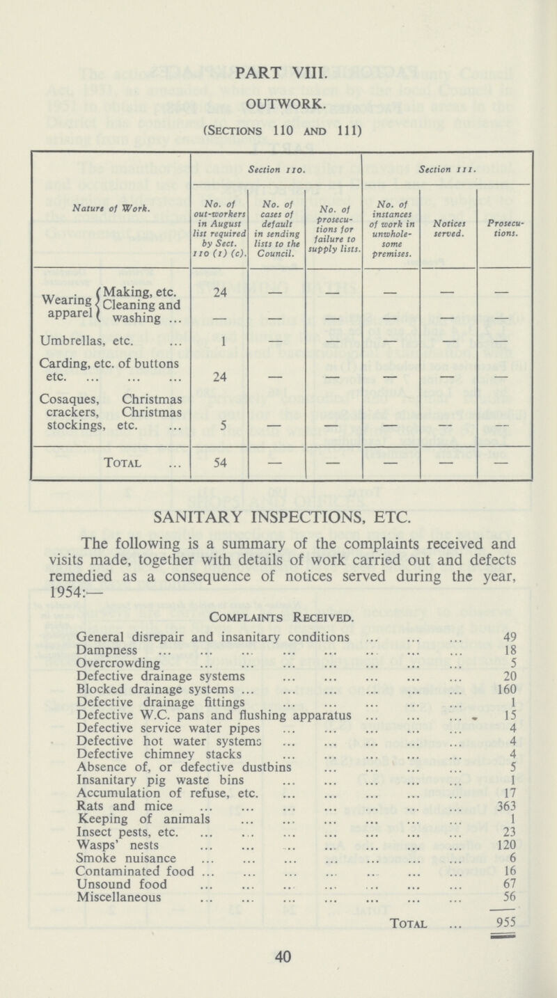 PART VIII. OUTWORK. (Sections 110 and 111) Nature of Work. Section no. Section 111. No. of out-workers in August list required by Sect. 110 (1) (c). No. of cases of default in sending lists to the Council. No. of prosecu tions for failure to supply lists. No. of instances of work in unwhole some premises. Notices served. Prosecu tions. Wearing apparel Making, etc. 24 – – – – – Cleaning and washing — — – — — — Umbrellas, etc. 1 – – – – – Carding, etc. of buttons etc 24 – – — — — Cosaques, Christmas crackers, Christmas stockings, etc. 5 — — — — — Total 54 — — — — — SANITARY INSPECTIONS, ETC. The following is a summary of the complaints received and visits made, together with details of work carried out and defects remedied as a consequence of notices served during the year, 1954:— Complaints Received. General disrepair and insanitary conditions 49 Dampness 18 Overcrowding 5 Defective drainage systems 20 Blocked drainage systems 160 Defective drainage fittings 1 Defective W.C. pans and flushing apparatus 15 Defective service water pipes 4 Defective hot water systems 4 Defective chimney stacks 4 Absence of, or defective dustbins 5 Insanitary pig waste bins 1 Accumulation of refuse, etc 17 Rats and mice 363 Keeping of animals 1 Insect pests, etc. 23 Wasps' nests 120 Smoke nuisance 6 Contaminated food 16 Unsound food 67 Miscellaneous 56 Tota 955 40