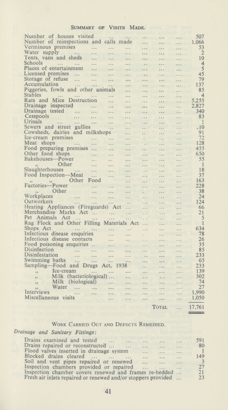 Summary of Visits Made. Number of houses visited 507 Number of reinspections and calls made 1,066 Verminous premises 53 Water supply 2 Tents, vans and sheds 10 Schools 4 Places of entertainment 5 Licensed premises 45 Storage of refuse 79 Accumulation 137 Piggeries, fowls and other animals 85 Stables 4 Rats and Mice Destruction 5,255 Drainage inspected 2,827 Drainage tested 340 Cesspools 83 Urinals 1 Sewers and street gullies 110 Cowsheds, dairies and milkshops 91 Ice-cream premises 72 Meat shops 128 Food preparing premises 455 Other food shops 650 Bakehouses—Power 55 „ Other 1 Slaughterhouses 18 Food Inspection—Meat 37 „ „ Other Food 163 Factories—Power 228 „ Other 38 Workplaces 24 Outworkers 124 Heating Appliances (Fireguards) Act 66 Merchandise Marks Act 21 Pet Animals Act 5 Rag Flock and Other Filling Materials Act 1 Shops Act 634 Infectious disease enquiries 78 Infectious disease contacts 26 Food poisoning enquiries 35 Disinfection 85 Disinfestation 233 Swimming baths 65 Sampling—Food and Drugs Act, 1938 233 „ Ice-cream 139 „ Milk (bacteriological) 302 „ Milk (biological) 74 „ Water 27 Interviews 1,990 Miscellaneous visits 1,050 Tota 17,761 Work Carried Out and Defects Remedied. Drainage and Sanitary Fittings: Drains examined and tested 591 Drains repaired or reconstructed 80 Flood valves inserted in drainage system 1 Blocked drains cleared 149 Soil and vent pipes repaired or renewed Inspection chambers provided or repaired Inspection chamber covers renewed and frames re-bedde 21 Fresh air inlets repaired or renewed and/or stoppers provided 23 41