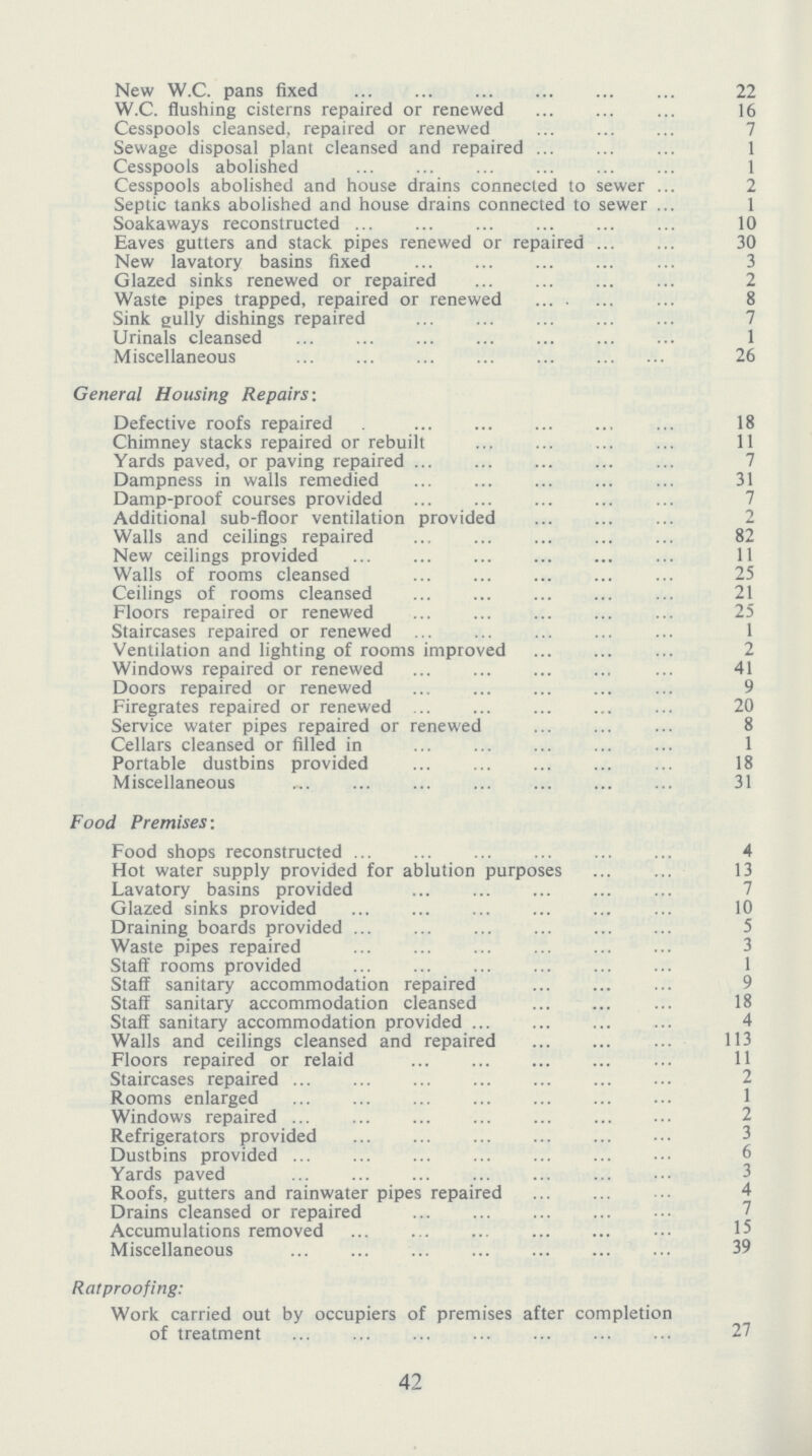 New W.C. pans fixed 22 W.C. flushing cisterns repaired or renewed 16 Cesspools cleansed, repaired or renewed 7 Sewage disposal plant cleansed and repaired 1 Cesspools abolished 1 Cesspools abolished and house drains connected to sewer 2 Septic tanks abolished and house drains connected to sewer 1 Soakaways reconstructed 10 Eaves gutters and stack pipes renewed or repaired 30 New lavatory basins fixed 3 Glazed sinks renewed or repaired 2 Waste pipes trapped, repaired or renewed 8 Sink gully dishings repaired 7 Urinals cleansed 1 Miscellaneous 26 General Housing Repairs: Defective roofs repaired 18 Chimney stacks repaired or rebuilt 11 Yards paved, or paving repaired 7 Dampness in walls remedied 31 Damp-proof courses provided 7 Additional sub-floor ventilation provided 2 Walls and ceilings repaired 82 New ceilings provided 11 Walls of rooms cleansed 25 Ceilings of rooms cleansed 21 Floors repaired or renewed 25 Staircases repaired or renewed 1 Ventilation and lighting of rooms improved 2 Windows repaired or renewed 41 Doors repaired or renewed 9 Firegrates repaired or renewed 20 Service water pipes repaired or renewed 8 Cellars cleansed or filled in 1 Portable dustbins provided 18 Miscellaneous 31 Food Premises: Food shops reconstructed 4 Hot water supply provided for ablution purposes 13 Lavatory basins provided Glazed sinks provided 10 Draining boards provided 5 Waste pipes repaired 3 Staff rooms provided 1 Staff sanitary accommodation repaired 9 Staff sanitary accommodation cleansed 18 Staff sanitary accommodation provided 4 Walls and ceilings cleansed and repaired 113 Floors repaired or relaid 11 Staircases repaired 2 Rooms enlarged 1 Windows repaired Refrigerators provided 3 Dustbins provided 6 Yards paved 3 Roofs, gutters and rainwater pipes repaired 4 Drains cleansed or repaired 7 Accumulations removed 15 Miscellaneous 39 Ratproofing: Work carried out by occupiers of premises after completion of treatment 27 42