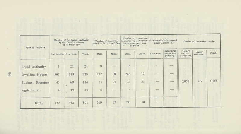 Type of Property. Number of properties inspected by the Local Authority as a result of— Number of properties found to be infested by- Number of treatments carried out by Department by arrangement with occupier. Number of Notices served under Section 4. Number of inspections made. Notification Otherwise. Total. Rats. Mice. Rats. Mice. Treatment. Structural works, i.e proofing. Primary and re inspections. Sewer treatment. Total. Local Authority 3 21 24 8 — 8 — — — Dwelling Houses 307 313 620 272 38 246 37 — — Business Premises 45 69 114 35 21 33 21 — — 5,058 197 5,255 Agricultural 4 39 43 4 — 4 — — — Total 359 442 801 319 59 291 58 — — 44