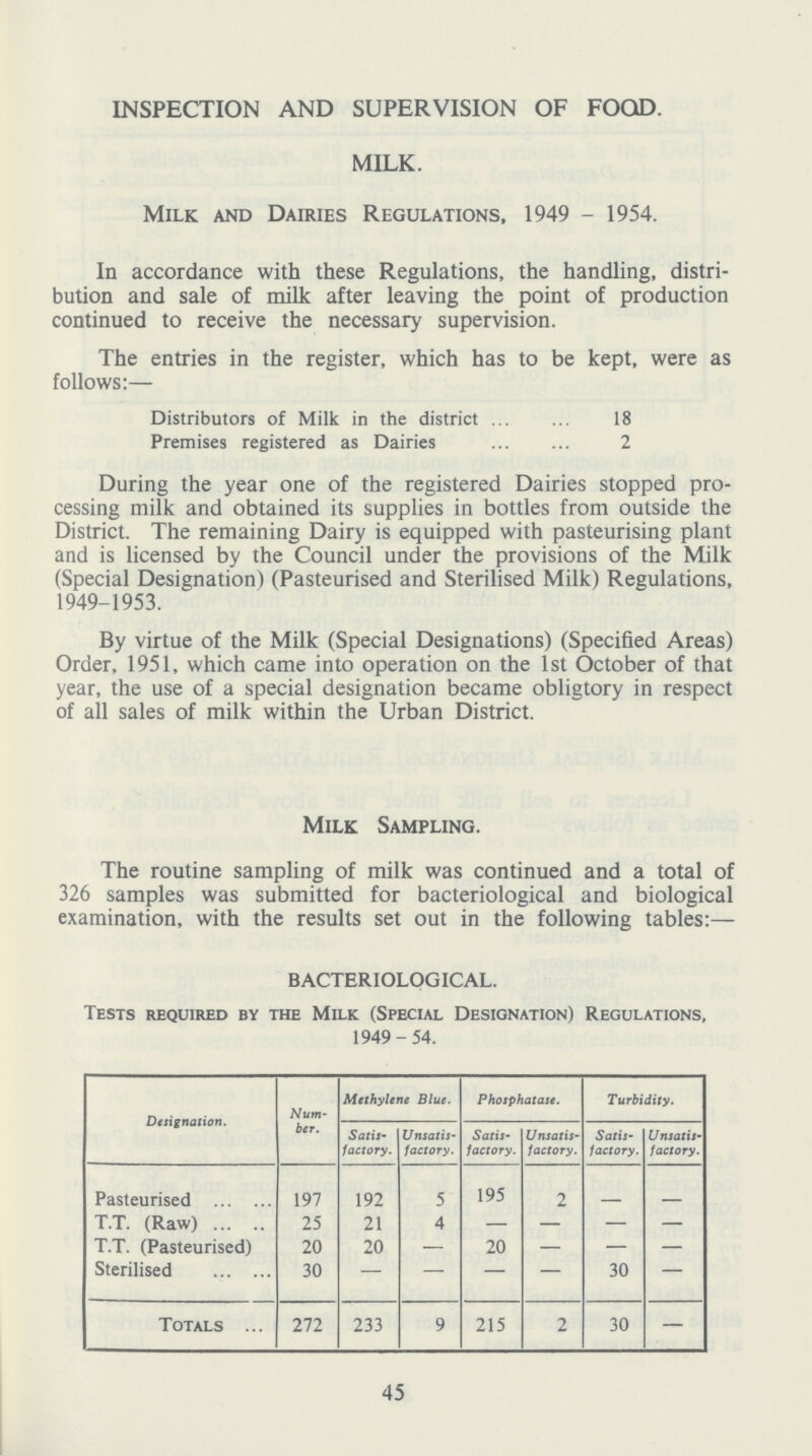 INSPECTION AND SUPERVISION OF FOOD. MILK. Milk and Dairies Regulations, 1949 - 1954. In accordance with these Regulations, the handling, distri bution and sale of milk after leaving the point of production continued to receive the necessary supervision. The entries in the register, which has to be kept, were as follows:— Distributors of Milk in the district 18 Premises registered as Dairie 2 During the year one of the registered Dairies stopped pro cessing milk and obtained its supplies in bottles from outside the District. The remaining Dairy is equipped with pasteurising plant and is licensed by the Council under the provisions of the Milk (Special Designation) (Pasteurised and Sterilised Milk) Regulations, 1949-1953. By virtue of the Milk (Special Designations) (Specified Areas) Order, 1951, which came into operation on the 1st October of that year, the use of a special designation became obligtory in respect of all sales of milk within the Urban District. Milk Sampling. The routine sampling of milk was continued and a total of 326 samples was submitted for bacteriological and biological examination, with the results set out in the following tables:— BACTERIOLOGICAL. Tests required by the Milk (Special Designation) Regulations, 1949-54. Designation. Num ber. Methylene Blue. Phosphatase. Turbidity. Satis factory. Unsatis factory. Satis factory. U nsatis factory. Satis factory. U nsatis factory. Pasteurised 197 192 5 195 2 – – T.T. (Raw) 25 21 4 – – — — T.T. (Pasteurised) 20 20 — 20 — — — Sterilised 30 – – – – 30 — Totals 272 233 9 215 2 30 — 45