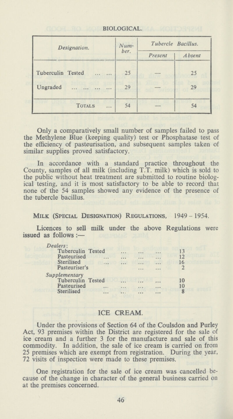 BIOLOGICAL. Designation. Num ber. Tubercle Bacillus. Present Absent Tuberculin Tested 25 — 25 Ungraded 29 — 29 Totals 54 — 54 Only a comparatively small number of samples failed to pass the Methylene Blue (keeping quality) test or Phosphatase test of the efficiency of pasteurisation, and subsequent samples taken of similar supplies proved satisfactory. In accordance with a standard practice throughout the County, samples of all milk (including T.T. milk) which is sold to the public without heat treatment are submitted to routine biolog ical testing, and it is most satisfactory to be able to record that none of the 54 samples showed any evidence of the presence of the tubercle bacillus. Milk (Special Designation) Regulations, 1949- 1954. Licences to sell milk under the above Regulations were issued as follows :— Dealers: Tuberculin Tested 13 Pasteurised 12 Sterilised 16 Pasteuriser's 2 Supplementary Tuberculin Tested 10 Pasteurised 10 Sterilised 8 ICE CREAM. Under the provisions of Section 64 of the Coulsdon and Purley Act, 93 premises within the District are registered for the sale of ice cream and a further 3 for the manufacture and sale of this commodity. In addition, the sale of ice cream is carried on from 25 premises which are exempt from registration. During the year, 72 visits of inspection were made to these premises. One registration for the sale of ice cream was cancelled be cause of the change in character of the general business carried on at the premises concerned. 46