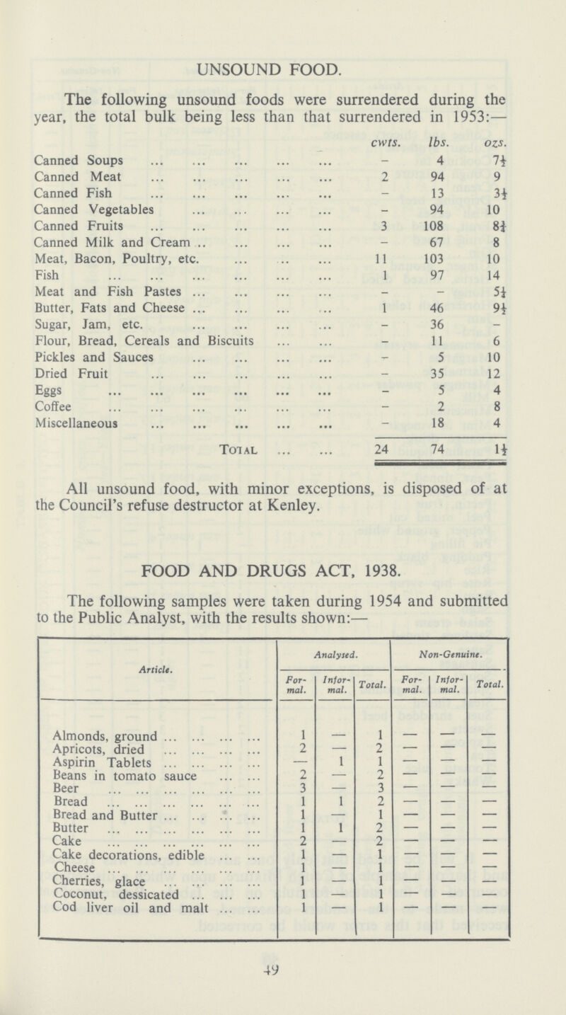 UNSOUND FOOD. The following unsound foods were surrendered during the year, the total bulk being less than that surrendered in 1953:— cwts. lbs. ozs. Canned Soups – 4 7½ Canned Meat 2 94 9 Canned Fish - 13 3½ Canned Vegetables - 94 10 Canned Fruits 3 108 8¾ Canned Milk and Cream - 67 8 Meat, Bacon, Poultry, etc. 11 103 10 Fish 1 97 14 Meat and Fish Pastes - - 5¼ Butter, Fats and Cheese 1 46 9½ Sugar, Jam, etc. - 36 - Flour, Bread, Cereals and Biscuits - 11 6 Pickles and Sauces - 5 10 Dried Fruit - 35 12 Eggs - 5 4 Coffee - 2 8 Miscellaneous - 18 4 Total 24 74 1½ All unsound food, with minor exceptions, is disposed of at the Council's refuse destructor at Kenley. FOOD AND DRUGS ACT, 1938. The following samples were taken during 1954 and submitted to the Public Analyst, with the results shown:— Article. Analysed. Non-Genuine. For mal. Infor mal. Total. For mal. Infor mal. Total. Almonds, ground 1 — 1 — — — Apricots, dried 2 — 2 — — — Aspirin Tablets — 1 1 — — — Beans in tomato sauce 2 — 2 — — — Beer 3 — 3 — — — Bread 1 1 2 — — — Bread and Butter 1 — 1 — — — Butter 1 1 2 — — — Cake 2 — 2 — — — Cake decorations, edible 1 — 1 — — — Cheese 1 — 1 — — — Cherries, glace 1 — 1 — — — Coconut, dessicated 1 — 1 — — — Cod liver oil and malt 1 — 1 — — — 49