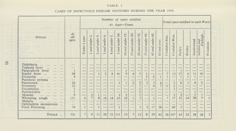 TABLE I. CASES OF INFECTIOUS DISEASE NOTIFIED DURING THE YEAR 1954. Disease. At all ages. Number of cases notified. At Ages—Years. Total cases notified in each Ward. Under 1 year. 1 and under 2. 2 and under 3. 3 and under 4. 4 and under 5. 5 and under 10. 10 and under 15. 15 and under 20. 20 and under 35. 35 and under 45. 45 and tinder 65. 65 and over. Coulsdon East. Coulsdon West. Purley. Kenley. Sanderstead. Selsdon and Farleigh. Woodcote. Diphtheria — — — — — — — — — — — — — — — — — — — — Typhoid fever — — — — — — — — — — — — — — — — — — — — Paratyphoid fever 1 — — — — — — — — — — — — — — — — — — — Scarlet fever 68 — — 1 2 8 41 9 4 2 1 — — 7 13 17 4 11 16 — Erysipelas 4 — — — — — — — — — 1 2 1 1 — 1 1 1 — — Puerperal pyrexia — — — — — — — — — — — — — — — — — — — — Pneumonia 20 — — — — — 3 1 2 2 3 5 4 — 3 8 3 4 2 — Dysentery 12 — — — — — — — — 1 — 4 7 11 1 — — — — — Encephalitis 1 — — — — — — — — 1 — — — — — — — — — — Poliomyelitis 1 — — — — — — — — 1 — — — — — — — — — — Measles 9 — 2 1 — — 3 2 — 1 — — — — 3 2 — 3 1 — Whooping cough 131 6 7 8 18 14 63 10 1 3 — 1 — 7 17 31 24 38 9 5 Malaria — — — — — — — — — — — — — — — — — — — — Ophthalmia neonatorum — — — — — — — — — — — — — — — — — — — — Food Poisoning 74 1 — 1 — — 1 — — 1 3 17 50 — 69 5 — — — — Totals 321 7 9 11 20 22 111 23 7 12 8 29 62 26 107 65 32 58 28 5 51