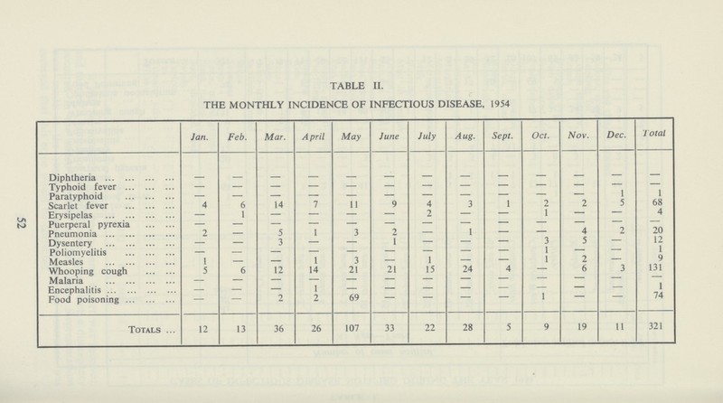 TABLE II. THE MONTHLY INCIDENCE OF INFECTIOUS DISEASE, 1954 Jan. Feb. Mar. A pril May June July Aug. Sept. Oct. Nov. Dec. Total Diphtheria — — — — — — — — — — — — — Typhoid fever — — — — — — — — — — — — — Paratyphoid — — — — — — — — — — — 1 1 Scarlet fever 4 6 14 7 11 9 4 3 1 2 2 5 68 Erysipelas — 1 — — — — 2 — — 1 — — 4 Puerperal pyrexia — — — — — — — — — — — — — Pneumonia 2 — 5 1 3 2 — 1 — — 4 2 20 Dysentery — — 3 — — 1 — — — 3 5 — 12 Poliomyelitis — — — — — — — — — 1 — — 1 Measles 1 — — 1 3 — 1 — — 1 2 — 9 Whooping cough 5 6 12 14 21 21 15 24 4 — 6 3 131 Malaria — — — — — — — — — — — — — Encephalitis — — — 1 — — — — — — — — 1 Food poisoning — — 2 2 69 — — — — 1 — — 74 Totals 12 13 36 26 107 33 22 28 5 9 19 11 321 52