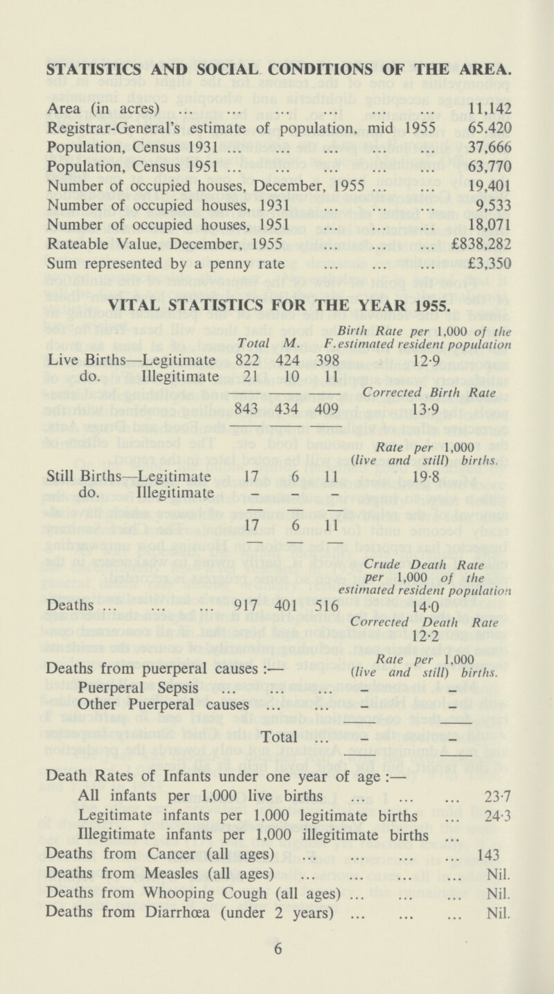 STATISTICS AND SOCIAL CONDITIONS OF THE AREA. Area (in acres) 11,142 Registrar-General's estimate of population, mid 1955 65.420 Population, Census 1931 37,666 Population, Census 195163,770 Number of occupied houses, December, 1955 19,401 Number of occupied houses, 19319,533 Number of occupied houses, 1951 18,071 Rateable Value, December, 1955 £838,282 Sum represented by a penny rate £3,350 VITAL STATISTICS FOR THE YEAR 1955. Birth Rate per 1,000 of the Total M. F. estimated resident population Live Births—Legitimate 822 424 398 12.9 do. Illegitimate 21 10 11 Corrected Birth Rate 843 434 409 13.9 Rate per 1,000 (live and still) births. Still Births—Legitimate 17 6 11 19.8 do. Illegitimate - 17 6 11 Crude Death Rate per 1,000 of the estimated resident population Deaths 917 401 516 140 Corrected Death Rate 12.2 Rate per 1,000 Deaths from puerperal causes:- (live and still) births. Puerperal Sepsis -- Other Puerperal causes - - Total - - Death Rates of Infants under one year of age:— All infants per 1,000 live births 23.7 Legitimate infants per 1.000 legitimate births 24.3 Illegitimate infants per 1,000 illegitimate births Deaths from Cancer (all ages) 143 Deaths from Measles (all ages) Nil. Deaths from Whooping Cough (all ages) Nil. Deaths from Diarrhoea (under 2 years) Nil. 6