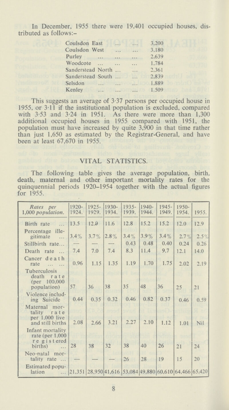 In December, 1955 there were 19.401 occupied houses, dis tributed as follows:- Coulsdon East 3,200 Coulsdon West 3,180 Purley 2,639 Woodcote 1,784 Sanderstead North 2,361 Sanderstead South 2,839 Selsdon 1,889 Kenley 1,509 This suggests an average of 3.37 persons per occupied house in 1955, or 3.11 if the institutional population is excluded, compared with 3.53 and 3.24 in 1951. As there were more than 1,300 additional occupied houses in 1955 compared with 1951, the population must have increased by quite 3,900 in that time rather than just 1,650 as estimated by the Registrar-General, and have been at least 67,670 in 1955. VITAL STATISTICS. The following table gives the average population, birth, death, maternal and other important mortality rates for the quinquennial periods 1920-1954 together with the actual figures for 1955. Rates per 1,000 population. 1920 1924. 1925 1929. 1930 1934. 1935 1939. 1940 1944. 1945 1949. 1950 1954. 1955. Birth rate 13.5 12.9 11.6 12.8 15.2 15.2 12.0 12.9 Percentage ille gitimate 3.4% 3.7% 2.8% 3.4% 3.9% 3.4% 2.7% 2.5% Stillbirth rate - - - 0.43 0.48 0.40 0.24 0.26 Death rate 7.4 7.0 7.4 8.3 11.4 9.7 12.1 14.0 Cancer death rate 0.96 1.15 1.35 1.19 1.70 1.75 2.02 2.19 Tuberculosis death rate (per 100,000 population) 57 36 38 35 48 36 25 21 Violence includ ing Suicide 0.44 0.35 0.32 0.46 0.82 0.37 0.46 0.59 Maternal mor tality rate per 1,000 live and still births 2.08 2.66 3.21 2.27 2.10 1.12 1.01 Nil Infant mortality rate (per 1.000 registered births) 28 38 32 38 40 26 21 24 Neo-natal mor tality rate - - - 26 28 19 15 20 Estimated popu lation 21,351 28,950 41,616 53,084 49.880 60,610 64,466 65,420 8