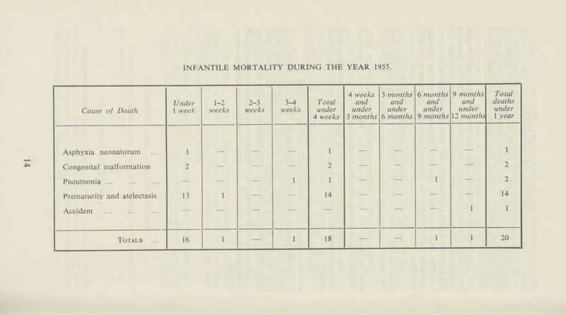 14 INFANTILE MORTALITY DURING THE YEAR 1955. Cause of Death Under 1 week 1-2 weeks 2-3 weeks 3-4 weeks Total under 4 weeks 4 weeks and under 3 months 3 months and under 6 months 6 months and under 9 months 9 months and under 12 months Total deaths under 1 year Asphyxia neonatorum 1 - - - 1 - - - - 1 Congenital malformation 2 — — — 2 — — — — 2 Pneumonia — — — 1 1 — — 1 — 2 Prematurity and atelectasis 13 1 — — 14 — — — — 14 Accident — — - — - - - - 1 1 Totals 16 1 — 1 18 — — 1 1 20