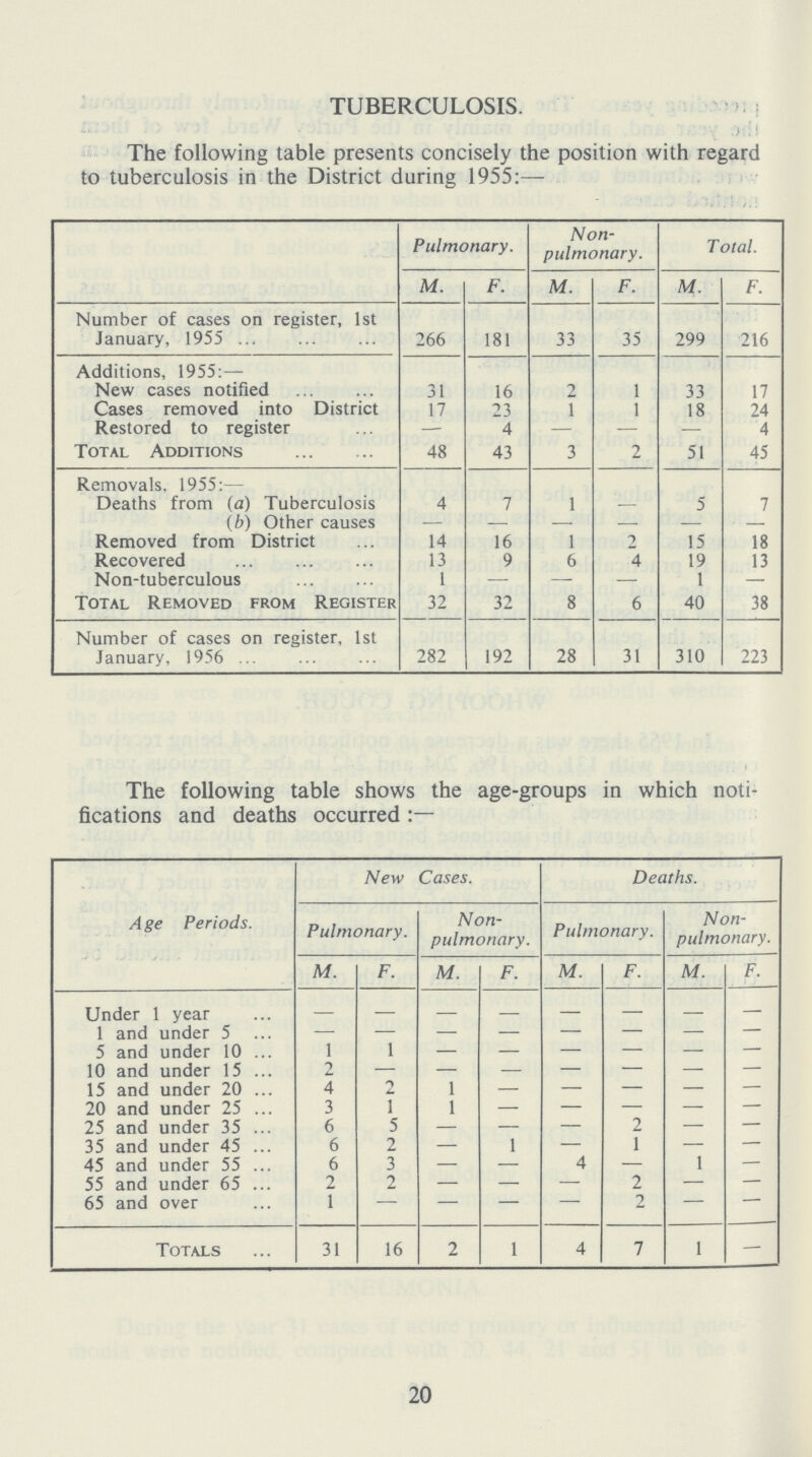TUBERCULOSIS. The following table presents concisely the position with regard to tuberculosis in the District daring 1955:- Pulmonary. Non pulmonary. Total. M. F. M. F. M. F. Number of cases on register, 1st January, 1955 266 181 33 35 299 216 Additions, 1955:- New cases notified 31 16 2 1 33 17 Cases removed into District 17 23 1 1 18 24 Restored to register - 4 - - - 4 Total Additions 48 43 3 2 51 45 Removals. 1955:- Deaths from (a) Tuberculosis 4 7 1 - 5 7 (b) Other causes Removed from District 14 16 1 2 15 18 Recovered 13 9 6 4 19 13 Non-tuberculous 1 - 1 Total Removed from Register 32 32 8 6 40 38 Number of cases on register, 1st January, 1956 282 192 28 31 310 223 The following table shows the age-groups in which noti fications and deaths occurred:- Age Periods. New Cases. Deaths. Pulmonary. Non pulmonary. Pulmonary. Non pulmonary. M. F. M. F. M. F. M. F. Under 1 year - - - - - - - - 1 and Under 5 - - - - - - - - 5 and under 10 1 1 - - - - - - 10 and under 15 2 - - - - - - - 15 and under 20 4 2 1 - - - - - 20 and under 25 3 i 1 - - - - - 25 and under 35 6 5 - - - 2 - - 35 and under 45 6 2 - 1 - 1 - - 45 and under 55 6 3 - - 4 - 1 - 55 and under 65 2 2 - - - 2 - - 65 and over 1 - - - - 2 - - Totals 31 16 2 1 4 7 1 - 20