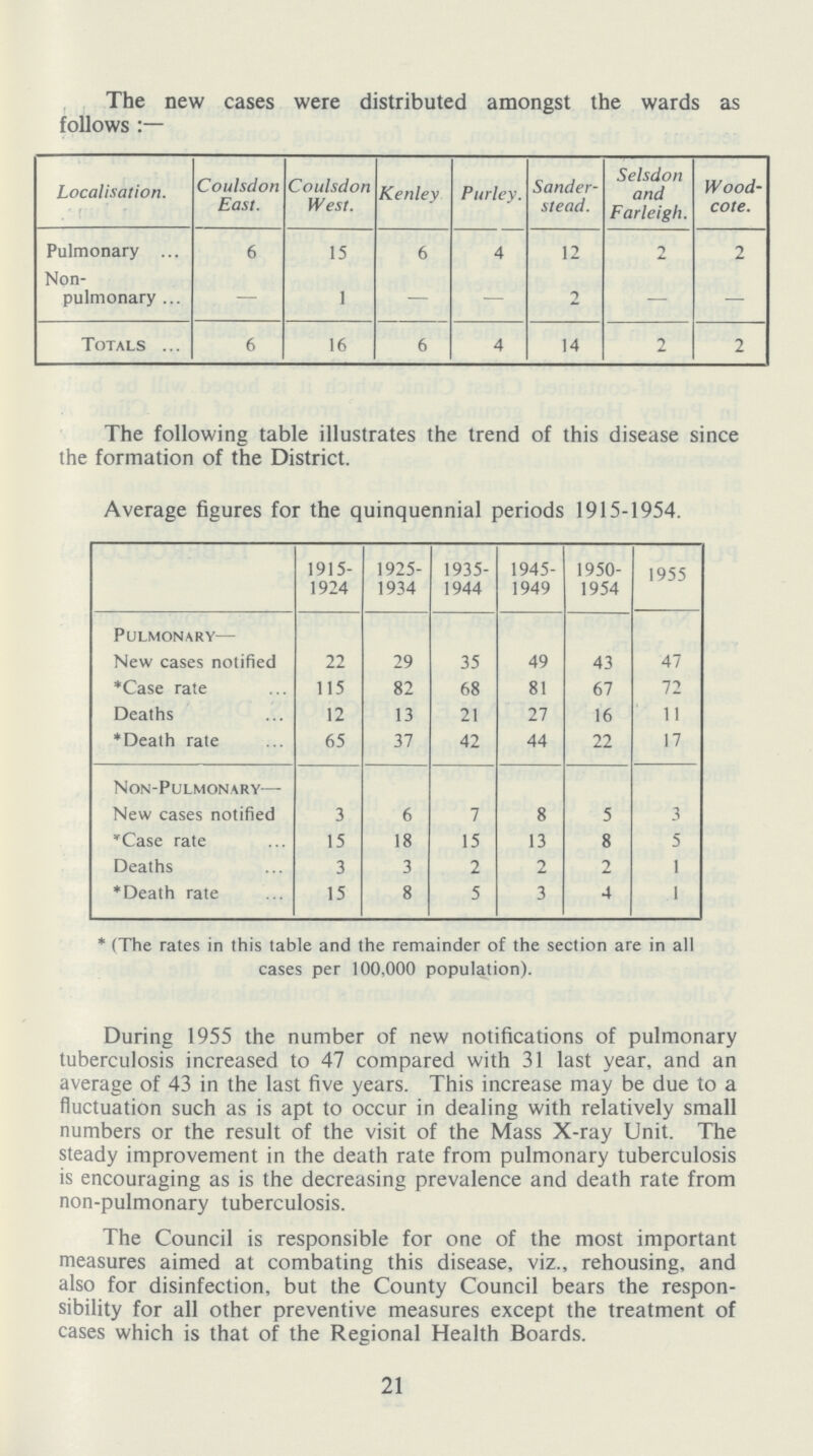 The new cases were distributed amongst the wards as follows Localisation. Coulsdon East. Coulsdon West. Kenley Parley. Sander stead. Selsdon and Farleigh. Wood cote. Pulmonary 6 15 6 4 12 2 2 Non pulmonary - 1 - - 2 - - Totals 6 16 6 4 14 2 2 The following table illustrates the trend of this disease since the formation of the District. Average figures for the quinquennial periods 1915-1954. 1915 1924 1925 1934 1935 1944 1945 1949 1950 1954 1955 Pulmonary— New cases notified 22 29 35 49 43 47 *Case rate 115 82 68 81 67 72 Deaths 12 13 21 27 16 11 *Death rate 65 37 42 44 22 17 Non-Pulmonary— New cases notified 3 6 7 8 5 3 *Case rate 15 18 15 13 8 5 Deaths 3 3 2 2 2 1 *Death rate 15 8 5 3 4 1 * (The rates in this table and the remainder of the section are in all cases per 100,000 population). During 1955 the number of new notifications of pulmonary tuberculosis increased to 47 compared with 31 last year, and an average of 43 in the last five years. This increase may be due to a fluctuation such as is apt to occur in dealing with relatively small numbers or the result of the visit of the Mass X-ray Unit. The steady improvement in the death rate from pulmonary tuberculosis is encouraging as is the decreasing prevalence and death rate from non-pulmonary tuberculosis. The Council is responsible for one of the most important measures aimed at combating this disease, viz., rehousing, and also for disinfection, but the County Council bears the respon sibility for all other preventive measures except the treatment of cases which is that of the Regional Health Boards. 21