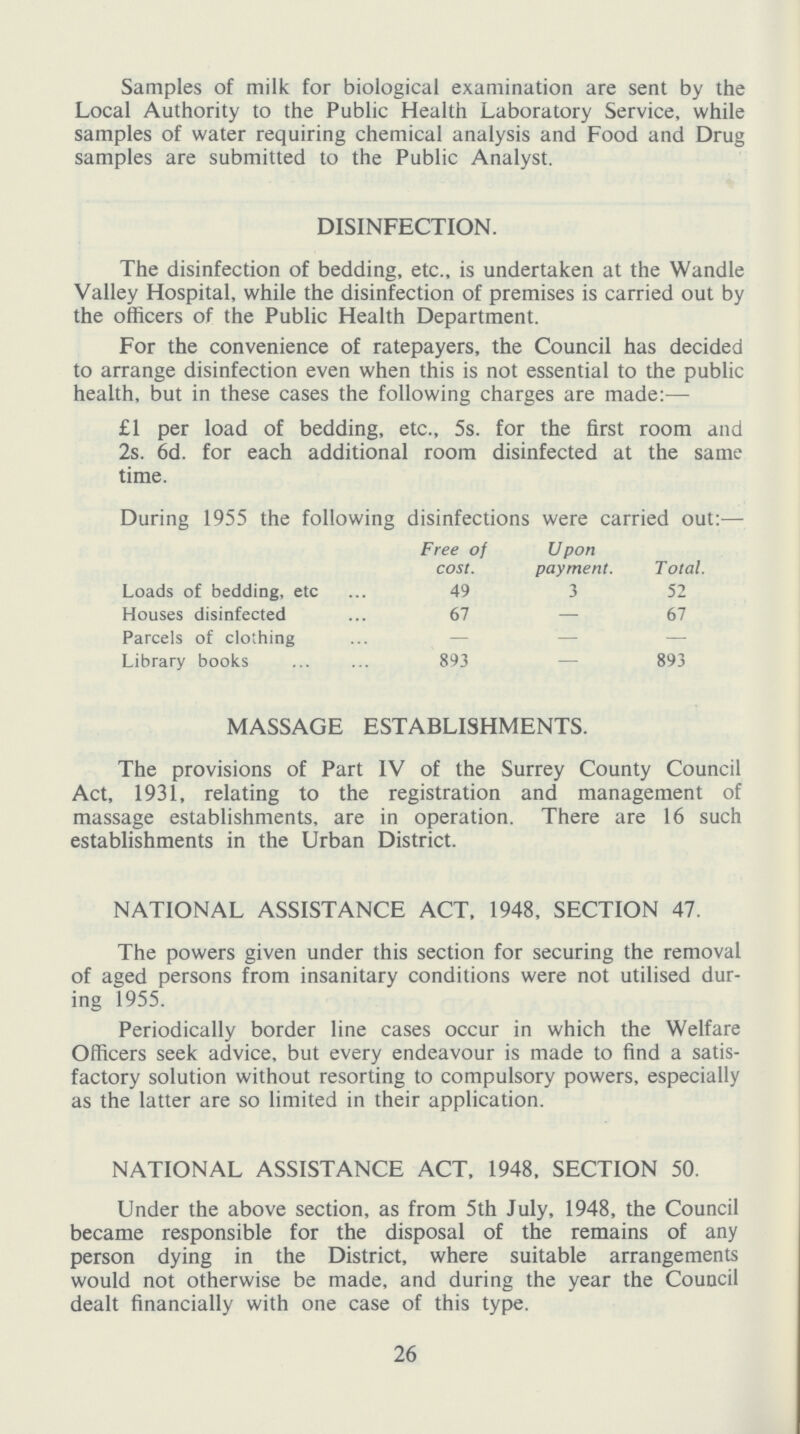 Samples of milk for biological examination are sent by the Local Authority to the Public Health Laboratory Service, while samples of water requiring chemical analysis and Food and Drug samples are submitted to the Public Analyst. DISINFECTION. The disinfection of bedding, etc., is undertaken at the Wandle Valley Hospital, while the disinfection of premises is carried out by the officers of the Public Health Department. For the convenience of ratepayers, the Council has decided to arrange disinfection even when this is not essential to the public health, but in these cases the following charges are made:— £1 per load of bedding, etc., 5s. for the first room and 2s. 6d. for each additional room disinfected at the same time. During 1955 the following disinfections were carried out: Free of cost. Upon payment. Total. Loads of bedding, etc 49 3 52 Houses disinfected 67 — 67 Parcels of clothing — — — Library books 893 — 893 MASSAGE ESTABLISHMENTS. The provisions of Part IV of the Surrey County Council Act, 1931, relating to the registration and management of massage establishments, are in operation. There are 16 such establishments in the Urban District. NATIONAL ASSISTANCE ACT, 1948, SECTION 47. The powers given under this section for securing the removal of aged persons from insanitary conditions were not utilised dur ing 1955. Periodically border line cases occur in which the Welfare Officers seek advice, but every endeavour is made to find a satis factory solution without resorting to compulsory powers, especially as the latter are so limited in their application. NATIONAL ASSISTANCE ACT, 1948, SECTION 50. Under the above section, as from 5th July, 1948, the Council became responsible for the disposal of the remains of any person dying in the District, where suitable arrangements would not otherwise be made, and during the year the Council dealt financially with one case of this type. 26