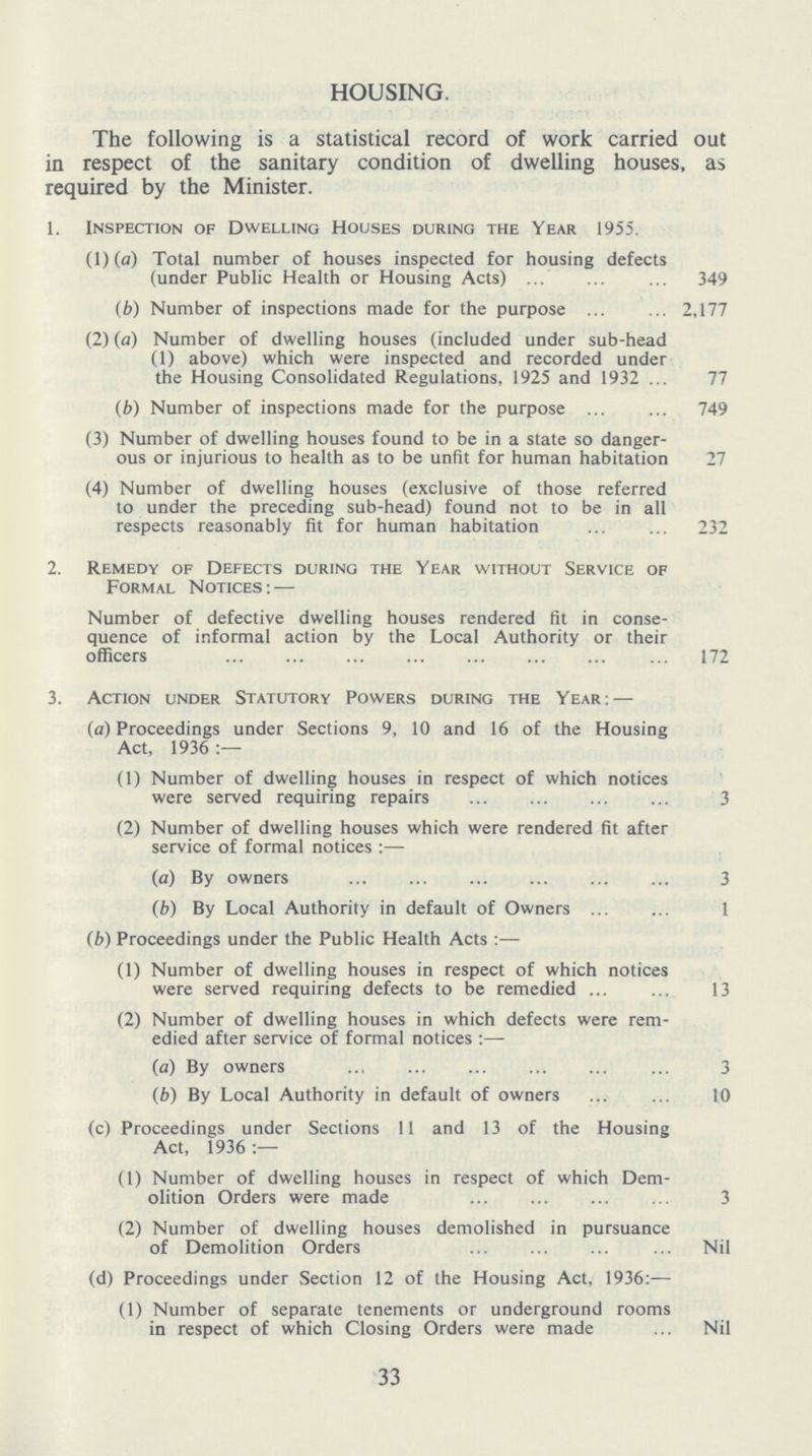 HOUSING. The following is a statistical record of work carried out in respect of the sanitary condition of dwelling houses, as required by the Minister. 1. Inspection of Dwelling Houses during the Year 1955. (1)(a) Total number of houses inspected for housing defects (under Public Health or Housing Acts) 349 (b) Number of inspections made for the purpose 2,177 (2) (a) Number of dwelling houses (included under sub-head (1) above) which were inspected and recorded under the Housing Consolidated Regulations, 1925 and 1932 77 (b) Number of inspections made for the purpose 749 (3) Number of dwelling houses found to be in a state so danger ous or injurious to health as to be unfit for human habitation 27 (4) Number of dwelling houses (exclusive of those referred to under the preceding sub-head) found not to be in all respects reasonably fit for human habitation 232 2. Remedy of Defects during the Year without Service of Formal Notices: — Number of defective dwelling houses rendered fit in conse quence of informal action by the Local Authority or their officers 172 3. Action under Statutory Powers during the Year: — (a) Proceedings under Sections 9, 10 and 16 of the Housing Act, 1936 :— (1) Number of dwelling houses in respect of which notices were served requiring repairs 3 (2) Number of dwelling houses which were rendered fit after service of formal notices :— (a) By owners 3 (b) By Local Authority in default of Owners 1 (b) Proceedings under the Public Health Acts :— (1) Number of dwelling houses in respect of which notices were served requiring defects to be remedied 13 (2) Number of dwelling houses in which defects were rem edied after service of formal notices :— (a) By owners 3 (b) By Local Authority in default of owners 10 (c) Proceedings under Sections 11 and 13 of the Housing Act, 1936 :— (1) Number of dwelling houses in respect of which Dem olition Orders were made 3 (2) Number of dwelling houses demolished in pursuance of Demolition Orders Nil (d) Proceedings under Section 12 of the Housing Act, 1936:— (1) Number of separate tenements or underground rooms in respect of which Closing Orders were made Nil 33