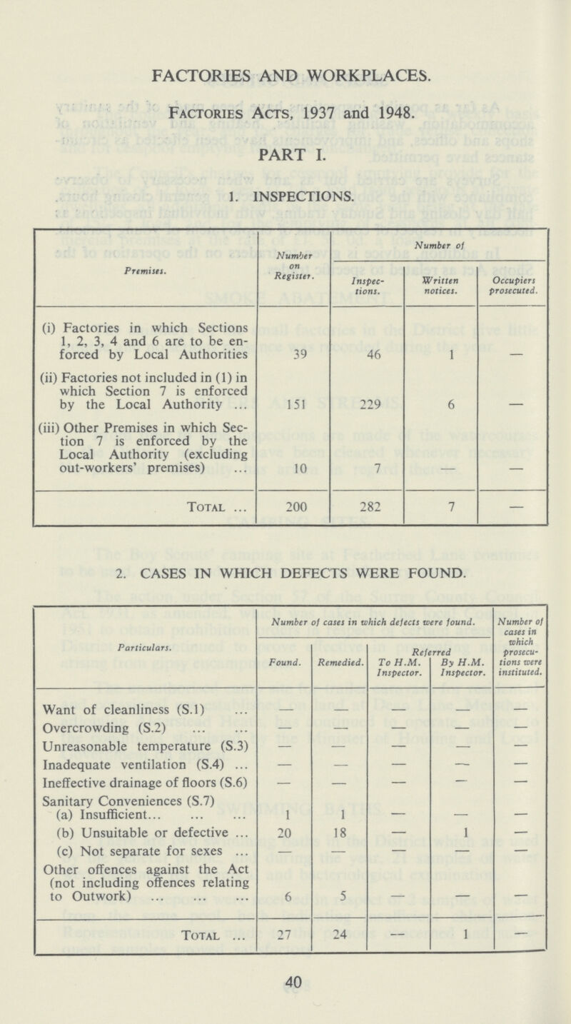 FACTORIES AND WORKPLACES. Factories Acts, 1937 and 1948. PART I. 1. INSPECTIONS. Premises. Number on Register. Number of Inspec tions. Written notices. Occupiers prosecuted. (i) Factories in which Sections 1, 2, 3, 4 and 6 are to be en forced by Local Authorities 39 46 1 - (ii) Factories not included in (1) in which Section 7 is enforced by the Local Authority 151 229 6 - (iii) Other Premises in which Sec tion 7 is enforced by the Local Authority (excluding out-workers' premises) 10 7 — — Total 200 282 7 — 2. CASES IN WHICH DEFECTS WERE FOUND. Particulars. Number of cases in which defects were found. Number of cases in which prosecu tions were instituted. Found. Remedied. Referred To H.M. Inspector. By H.M. Inspector. Want of cleanliness (S.l) - — — — Overcrowding (S.2) — — — — — Unreasonable temperature (S.3) — — — — — Inadequate ventilation (S.4) — — — — — Ineffective drainage of floors (S.6) — — — - — Sanitary Conveniences (S.7) (a) Insufficient 1 1 — — (b) Unsuitable or defective 20 18 — 1 — (c) Not separate for sexes — — — — — Other offences against the Act (not including offences relating to Outwork) 6 5 — — — Total 27 24 — 1 — 40