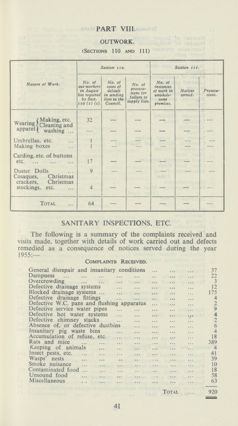 PART VIII. OUTWORK. (Sections 110 and 111) Naturt of Work. Section no. Section in. No. of out-workers in August list required by Sect, no (i) (c). No. of cases of default in sending lists to the Council. No. of prosecu tions for failure to supply lists. No. of instances of work in unwhole some premises. Notices served. Prosecu tions. Wearing apparel Making, etc. 32 Cleaning and washing — — — — - Umbrellas, etc. 1 — — — — - Making boxes 1 — — — — - Carding, etc. of buttons etc. 17 Duster Dolls 9 — — — — - Cosaques, Christmas crackers, Christmas stockings, etc. 4 — — — — - Total 64 — — — — — SANITARY INSPECTIONS, ETC. The following is a summary of the complaints received and visits made, together with details of work carried out and defects remedied as a consequence of notices served during the year 1955:— Complaints Received. General disrepair and insanitary conditions 37 Dampness 22 Overcrowding 3 Defective drainage systems 12 Blocked drainage systems 175 Defective drainage fittings. 4 Defective W.C. pans and flushing apparatus 2 Defective service water pipes 9 Defective hot water systems 4 Defective chimney stacks 2 Absence of, or defective dustbins 6 Insanitary pig waste bins 4 Accumulation of refuse, etc 18 Rats and mice 389 Keeping of animals 4 Insect pests, etc 41 Wasps' nests 39 Smoke nuisance 10 Contaminated food 18 Unsound food 58 Miscellaneous 63 Total 920 41
