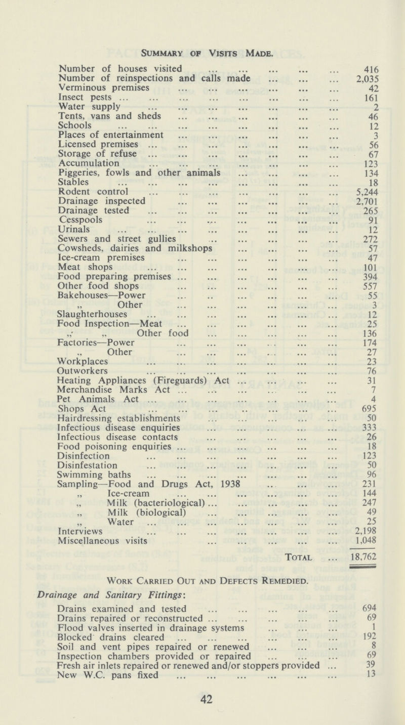 Summary of Visits Made. Number of houses visited 416 Number of reinspections and calls made 2,035 Verminous premises 42 Insect pests 161 Water supply 2 Tents, vans and sheds . 46 Schools 12 Places of entertainment 3 Licensed premises 56 Storage of refuse 67 Accumulation 123 Piggeries, fowls and other animals 134 Stables 18 Rodent control 5,244 Drainage inspected 2,701 Drainage tested 265 Cesspools 91 Urinals 12 Sewers and street gullies 272 Cowsheds, dairies and milkshops 57 Ice-cream premises 47 Meat shops 101 Food preparing premises 394 Other food shops 557 Bakehouses—Power 55 „ Other 3 Slaughterhouses 12 Food Inspection—Meat 25 „• „ Other food 136 Factories—Power 174 Other 27 Workplaces 23 Outworkers 76 Heating Appliances (Fireguards) Act 31 Merchandise Marks Act 7 Pet Animals Act 4 Shops Act 695 Hairdressing establishments 50 Infectious disease enquiries 333 Infectious disease contacts 26 Food poisoning enquiries 18 Disinfection 123 Disinfestation 50 Swimming baths 96 Sampling—Food and Drugs Act, 1938 231 „ Ice-cream 144 „ Milk (bacteriological) 247 „ Milk (biological) 49 „ Water 25 Interviews 2,198 Miscellaneous visits 1,048 Total 18,762 Work Carried Out and Defects Remedied. Drainage and Sanitary Fittings: Drains examined and tested 694 Drains repaired or reconstructed 69 Flood valves inserted in drainage systems 1 Blocked drains cleared 192 Soil and vent pipes repaired or renewed 8 Inspection chambers provided or repaired 69 Fresh air inlets repaired or renewed and/or stoppers provided 39 New W.C. pans fixed 13 42