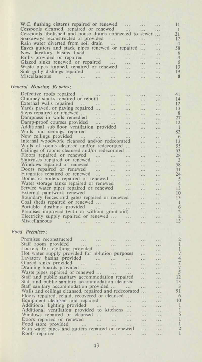 W.C. flushing cisterns repaired or renewed 11 Cesspools cleansed, repaired or renewed 1 Cesspools abolished and house drains connected to sewer 21 Soakaways reconstructed or provided 12 Rain water diverted from soil drain 4 Eaves gutters and stack pipes renewed or repaired 58 New lavatory basins fixed 6 Baths provided or repaired 4 Glazed sinks renewed or repaired 5 Waste pipes trapped, repaired or renewed 13 Sink gully dishings repaired 19 Miscellaneous 8 General Housing Repairs: Defective roofs repaired 41 Chimney stacks repaired or rebuilt 14 External walls repaired 12 Yards paved, or paving repaired 13 Steps repaired or renewed 8 Dampness in walls remedied 27 Damp-proof courses provided 12 Additional sub-floor ventilation provided 1 Walls and ceilings repaired 82 New ceilings provided 6 Internal woodwork cleansed and/or redecorated 13 Walls of rooms cleansed and/or redecorated 55 Ceilings of rooms cleansed and/or redecorated 53 Floors repaired or renewed 28 Staircases repaired or renewed 3 Windows repaired or renewed 58 Doors repaired or renewed 41 Firegrates repaired or renewed 24 Domestic boilers repaired or renewed 5 Water storage tanks repaired or renewed 4 Service water pipes repaired or renewed 13 External paintwork renewed 10 Boundary fences and gates repaired or renewed 13 Coal sheds repaired or renewed 1 Portable dustbins provided . 6 Premises improved (with or without grant aid) 2 Electricity supply repaired or renewed 2 Miscellaneous 13 Food Premises: Premises reconstructed 2 Staff room provided 1 Lockers for clothing provided 1 Hot water supply provided for ablution purposes 7 Lavatory basins provided 4 Glazed sinks provided 7 Draining boards provided 7 Waste pipes repaired or renewed 5 Staff and public sanitary accommodation repaired 12 Staff and public sanitary accommodation cleansed 13 Staff sanitary accommodation provided 3 Walls and ceilings cleansed, repaired and redecorated 91 Floors repaired, relaid, recovered or cleansed 6 Equipment cleansed and repaired 10 Additional lighting provided 1 Additional ventilation provided to kitchens 1 Windows repaired or cleansed 5 Doors repaired or renewed 1 Food store provided 1 Rain water pipes and gutters repaired or renewed 2 Roofs repaired 1 43