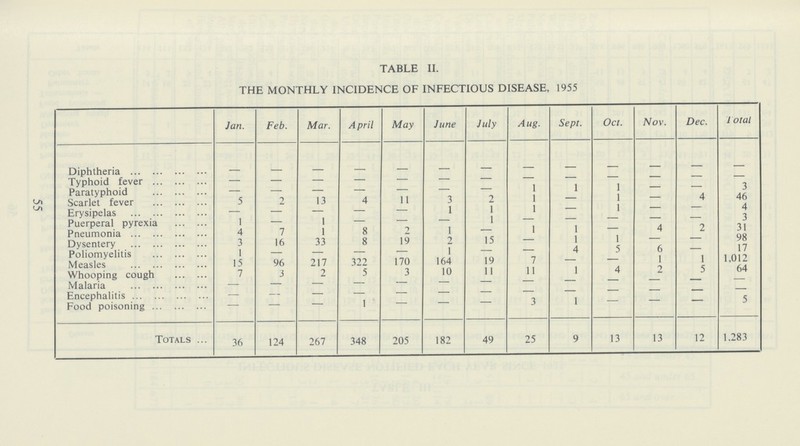 TABLE II. THE MONTHLY INCIDENCE OF INFECTIOUS DISEASE, 1955 Jan. Feb. Mar. A pril May June July Aug. Sept. Oct. Nov. Dec. Total Diphtheria - - - - - - - - - - - — — Typhoid fever — — — — — - — - - - - - - Paratyphoid - - - - - - -— 1 1 1 - - 3 Scarlet fever 5 2 13 4 11 3 2 1 - 1 - 4 46 Erysipelas — — — — — 1 1 1 - 1 - - 4 Puerperal pyrexia 1 — 1 — — - 1 - - - - - 3 Pneumonia 4 7 1 8 2 1 - 1 1 - 4 2 31 Dysentery 3 16 33 8 19 2 15 - 1 1 - - 98 Poliomyelitis 1 — — — — 1 - - 4 5 6 - 17 Measles 15 96 217 322 170 164 19 7 - - 1 1 1,012 Whooping cough 7 3 2 5 3 10 11 11 1 4 2 5 64 Malaria - - - - - - - - - - - - - Encephalitis - — — - - - - - - - - - - Food poisoning - - - 1 - - - 3 1 - - - 5 Totals 36 124 267 348 205 182 49 25 9 13 13 12 1,283 55