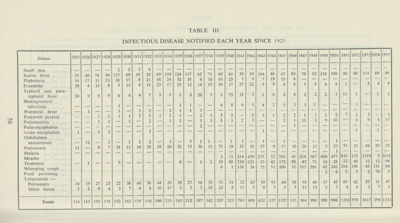 TABLE III. INFECTIOUS DISEASE NOTIFIED EACH YEAR SINCE 1925. Disease 1925 1926 1927 1928 1929 1930 1931 1932 1933 1934 1935 1936 1937 1938 1939 1940 1941 1942 1943 1944 1945 1946 1947 1948 1949 1950 1951 1952 1953 1954 1955 - - - - 2 2 3 4 - - — — - — — — — — - — — — — — — — — — - — - Scarlet fever 35 48 74 94 125 69 45 29 69 119 124 117 62 71 65 61 39 45 184 88 67 93 78 62 138 149 90 80 118 68 46 Diphtheria 14 17 11 23 26 17 8 21 16 24 52 35 8 10 10 25 7 9 7 19 15 8 — — — — — — — - - Erysipelas 10 4 13 8 3 11 8 11 23 17 11 12 14 13 10 17 27 22 5 9 4 8 5 8 4 4 3 — 3 4 4 Typhoid and para typhoid fever 24 9 9 9 6 4 4 7 5 5 1 3 26 5 1 53 12 3 1 6 4 4 2 2 2 1 11 1 - 1 3 Meningococcal infections - - - - - - - — — — 1 1 — — 4 8 6 1 4 2 1 3 1 1 — - - 1 - - - Puerperal fever — 1 — — 1 — 1 1 — 1 1 1 5 - - - - - - - - - - - - - - - - - - Puerperal pyrexia — — 1 1 1 1 3 5 1 2 1 — 2 5 3 2 — 2 3 1 2 2 1 2 2 2 3 2 3 - 3 Poliomyelitis — — 1 1 — 1 — 2 — 1 1 — 3 1 1 1 2 3 — — 2 1 11 2 9 10 - 8 9 1 17 Polio-encephalitis - - - - - - - - - - - - 2 - - - - - - - - 1 - - - - - - - - - Acute encaphalitis 1 — 1 1 - - - 1 - - - - - - - 1 - - - - - - - - - - - 1 - 1 - Ophthalmia neonatorum - 12 - 3 - 1 1 2 - 1 - 1 1 1 — 1 1 — 1 — - — — — — 1 — — — — — Pneumonia 11 — 9 7 38 11 14 29 28 20 32 13 30 12 52 19 32 38 27 9 17 16 20 13 5 23 51 21 44 20 31 Malaria — — — — — — — — — — — — — — — — — — — — — — — 1 — — — — — Measles 2 11 214 479 275 52 705 41 218 567 600 477 810 170 1319 9 1012 Dysentry 1 , — 5 _ — — — — 6 — 1 2 10 85 224 121 21 42 172 82 43 71 14 28 22 48 13 12 98 Whooping cough 6 1 136 36 55 51 100 31 115 201 42 242 204 196 66 131 64 Food poisoning 2 6 2 5 2 74 5 Tuberculosis:- Pilmonary 14 19 25 23 22 38 44 36 44 28 30 27 36 32 31 31 32 43 39 51 44 38 59 48 57 47 60 42 37 31 47 Other forms 5 2 9 4 2 7 4 6 10 17 5 3 7 10 12 8 11 7 9 7 3 7 11 13 5 7 4 4 3 7 3 Totals 114 113 153 174 232 162 135 154 196 235 265 213 197 162 207 323 743 809 632 337 1137 335 564 990 880 998 1260 579 1617 359 1333 56