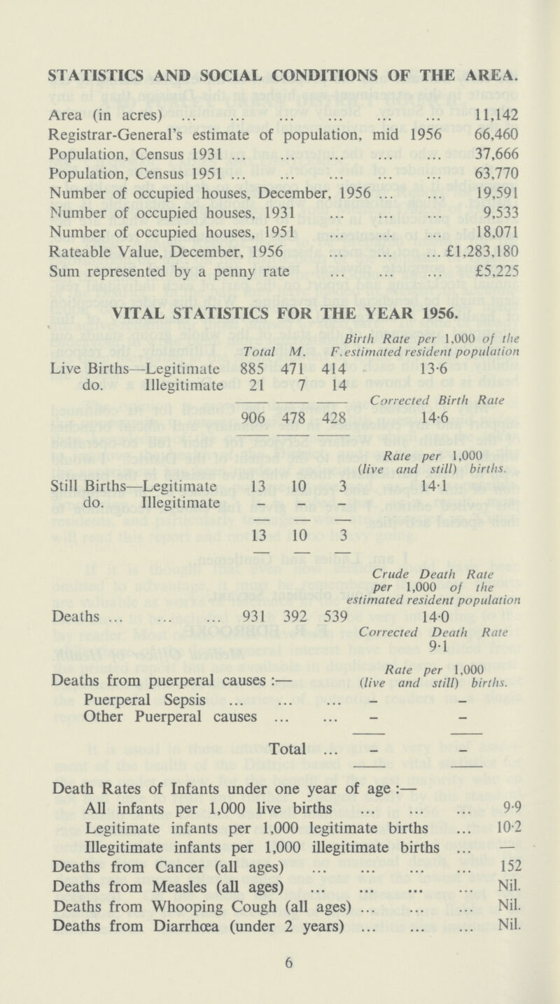 STATISTICS AND SOCIAL CONDITIONS OF THE AREA. Area(in acres) 11,142 Registrar-General's estimate of population, mid 1956 66,460 Population, Census 1931 37,666 Population, Census 1951 63,770 Number of occupied houses, December, 1956 . 19,591 Number of occupied houses, 1931 9,533 Number of occupied houses, 1951 18,071 Rateable Value, December, 1956 £1,283,180 Sum represented by a penny rate £5,225 VITAL STATISTICS FOR THE YEAR 1956. Total M. F. Birth Rate per 1,000 of the estimated resident population Live Births do. Legitimate 885 471 414 13.6 Illegitimate 21 7 14 906 478 428 Corrected Birth Rate 14-6 Rate per 1,000 (live and still)births. Still Births do. Legitimate 13 10 14.1 Illegitimate - - - 13 10 Crude Death Rate per 1,000 of the estimated resident population Death 931 392 539 14.0 Corrected Death Rate 9.1 Deaths from puerperal causes:— Rate per 1,000 (live and still) births. Puerperal Sepsis — - Other Puerperal causes - - Total - - Death Rates of Infants under one year of age:— All infants per 1,000 live births 9.9 Legitimate infants per 1,000 legitimate births 10.2 Illegitimate infants per 1,000 illegitimate births — Deaths from Cancer(all ages) 152 Deaths from Measles(all ages) Nil. Deaths from Whooping Cough(all ages) Nil. Deaths from Diarrhoea (under 2 years) Nil. 6