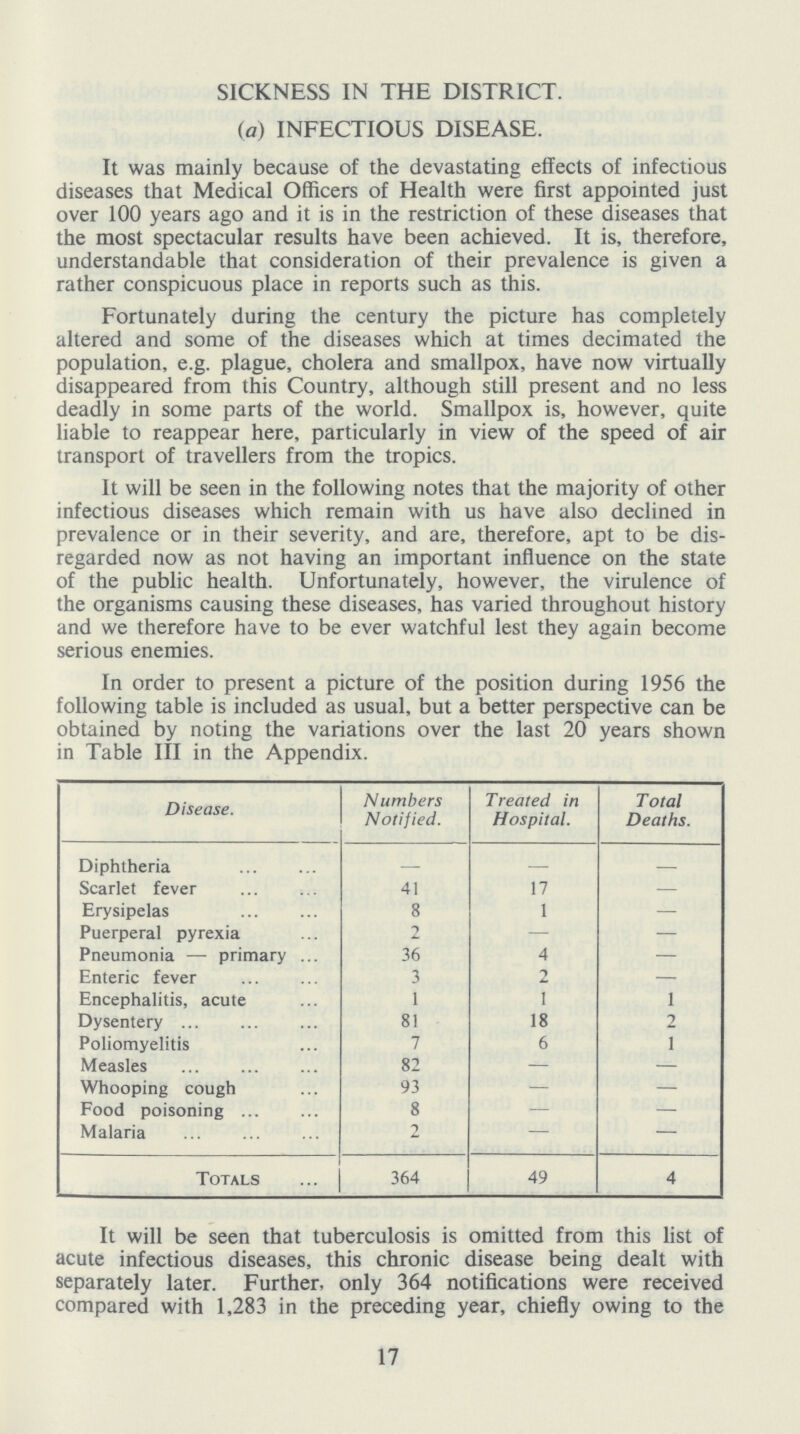 SICKNESS IN THE DISTRICT. (a) INFECTIOUS DISEASE. It was mainly because of the devastating effects of infectious diseases that Medical Officers of Health were first appointed just over 100 years ago and it is in the restriction of these diseases that the most spectacular results have been achieved. It is, therefore, understandable that consideration of their prevalence is given a rather conspicuous place in reports such as this. Fortunately during the century the picture has completely altered and some of the diseases which at times decimated the population, e.g. plague, cholera and smallpox, have now virtually disappeared from this Country, although still present and no less deadly in some parts of the world. Smallpox is, however, quite liable to reappear here, particularly in view of the speed of air transport of travellers from the tropics. It will be seen in the following notes that the majority of other infectious diseases which remain with us have also declined in prevalence or in their severity, and are, therefore, apt to be dis regarded now as not having an important influence on the state of the public health. Unfortunately, however, the virulence of the organisms causing these diseases, has varied throughout history and we therefore have to be ever watchful lest they again become serious enemies. In order to present a picture of the position during 1956 the following table is included as usual, but a better perspective can be obtained by noting the variations over the last 20 years shown in Table III in the Appendix. Disease. Numbers Notified. Treated in Hospital. Total Deaths. Diphtheria — — — Scarlet fever 41 17 — Erysipelas 8 1 — Puerperal pyrexia 2 — — Pneumonia—primary 36 4 — Enteric fever 3 2 — Encephalitis, acute 1 1 1 Dysentery 81 18 2 Poliomyelitis 7 6 1 Measles 82 — — Whooping cough 93 — — Food poisoning 8 — — Malaria 2 — — Totals 364 49 4 It will be seen that tuberculosis is omitted from this list of acute infectious diseases, this chronic disease being dealt with separately later. Further, only 364 notifications were received compared with 1,283 in the preceding year, chiefly owing to the 17