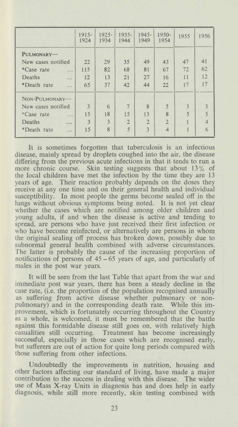 1915 1924 1925 1934 1935 1944 1945 1949 1950 1954 1955 1956 Pulmonary— New cases notified 22 29 35 49 43 47 41 *Case rate 115 82 68 81 67 72 62 Deaths 12 13 21 27 16 11 12 *Death rate 65 37 42 44 22 17 17 Non-Pulmonary— New cases notified 3 6 7 8 5 3 3 *Case rate 15 18 15 13 8 5 5 Deaths 3 3 2 2 2 1 4 *Death rate 15 8 5 3 4 1 6 It is sometimes forgotten that tuberculosis is an infectious disease, mainly spread by droplets coughed into the air, the disease differing from the previous acute infections in that it tends to run a more chronic course. Skin testing suggests that about 13% of the local children have met the infection by the time they are 13 years of age. Their reaction probably depends on the doses they receive at any one time and on their general health and individual susceptibility. In most people the germs become sealed off in the lungs without obvious symptoms being noted. It is not yet clear whether the cases which are notified among older children and young adults, if and when the disease is active and tending to spread, are persons who have just received their first infection or who have become reinfected, or alternatively are persons in whom the original sealing off process has broken down, possibly due to subnormal general health combined with adverse circumstances. The latter is probably the cause of the increasing proportion of notifications of persons of 45-65 years of age, and particularly of males in the post war years. It will be seen from the last Table that apart from the war and immediate post war years, there has been a steady decline in the case rate, (i.e. the proportion of the population recognised annually as suffering from active disease whether pulmonary or non pulmonary) and in the corresponding death rate. While this im provement, which is fortunately occurring throughout the Country as a whole, is welcomed, it must be remembered that the battle against this formidable disease still goes on, with relatively high casualities still occurring. Treatment has become increasingly successful, especially in those cases which are recognised early, but sufferers are out of action for quite long periods compared with those suffering from other infections. Undoubtedly the improvements in nutrition, housing and other factors affecting our standard of living, have made a major contribution to the success in dealing with this disease. The wider use of Mass X-ray Units in diagnosis has and does help in early diagnosis, while still more recently, skin testing combined with 23