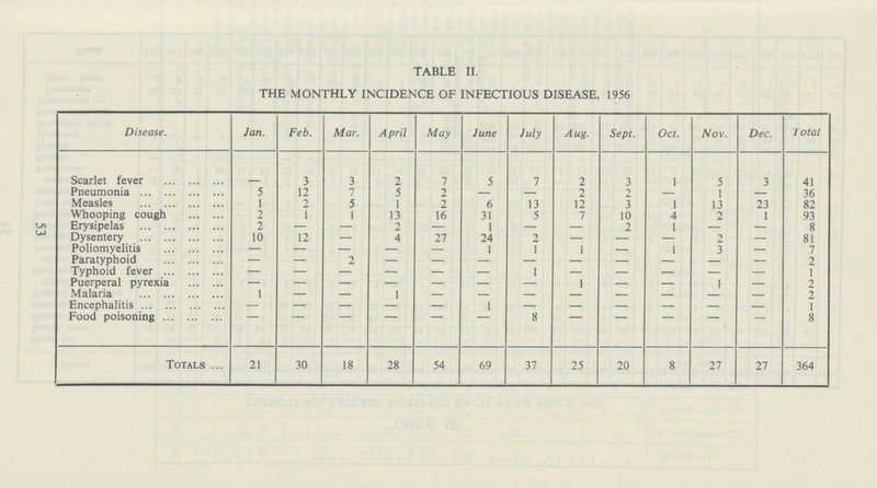 TABLE II. THE MONTHLY INCIDENCE OF INFECTIOUS DISEASE, 1956 Disease. Jan. Feb. Mar. A pril May June July Aug. Sept. Oct. Nov. Dec. Total Scarlet fever - 3 3 2 7 5 7 2 3 1 5 3 41 Pneumonia 5 12 7 5 2 — — 2 2 — 1 — 36 Measles 1 2 5 1 2 6 13 12 3 1 13 23 82 Whooping cough 2 1 1 13 16 31 5 7 10 4 2 1 93 Erysipelas 2 — — 2 — 1 — — 2 1 - - 8 Dysentery 10 12 — 4 27 24 2 — — — 2 — 81 Poliomyelitis - - - - - 1 1 1 — 1 3 - 7 Paratyphoid — — 2 - - - - - - - - - 2 Typhoid fever — — — — — — 1 — — — — 1 Puerperal pyrexia — — — — — — — 1 — — 1 2 Malaria 1 — — 1 - - - - - - - - 2 Encephalitis — — — — — 1 — — — — — — 1 Food poisoning - - - - - - 8 - - - - - 8 Totals 21 30 18 28 54 69 37 25 20 8 27 27 364 53