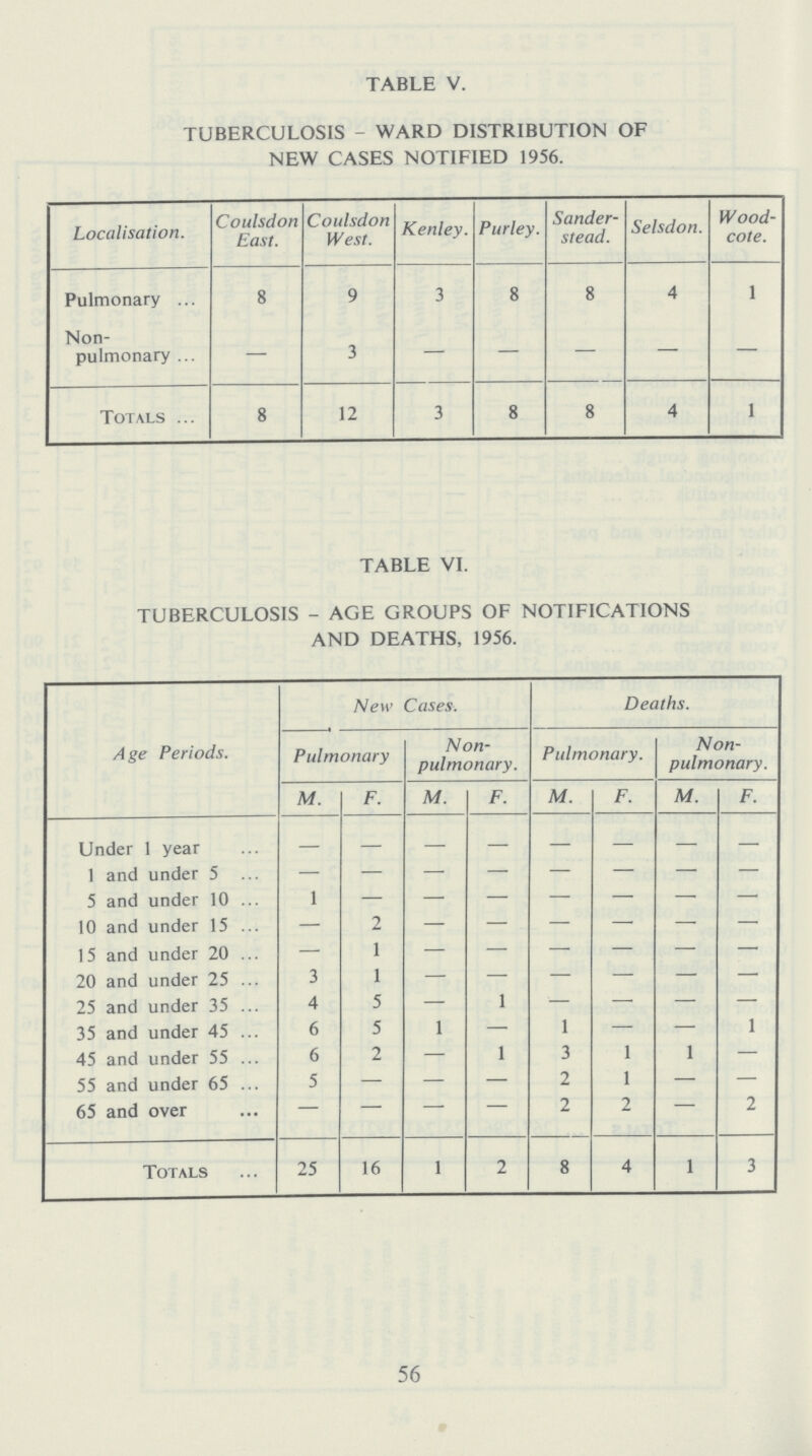 TABLE V. TUBERCULOSIS - WARD DISTRIBUTION OF NEW CASES NOTIFIED 1956. Localisation. Coulsdon East. Coulsdon West. Kenley. Purley. Sander stead. Selsdon. Wood cote. Pulmonary 8 9 3 8 8 4 1 Non pulmonary — 3 - - - - - Totals 8 12 3 8 8 4 1 TABLE VI. TUBERCULOSIS - AGE GROUPS OF NOTIFICATIONS AND DEATHS, 1956. Age Periods. New Cases. Deaths. Pulmonary Non pulmonary. Pulmonary. Non pulmonary. M. F. M. F. M. F. M. F. Under 1 year - - - - - - - - 1 and under 5 - - - - - - - - 5 and under 10 1 - - - - - - - 10 and under 15 — 2 - - - - - - 15 and under 20 — 1 - - - - - - 20 and under 25 3 1 - - - - - — 25 and under 35 4 5 — 1 — — - — 35 and under 45 6 5 1 — 1 — - 1 45 and under 55 6 2 — 1 3 1 1 — 55 and under 65 5 — — — 2 1 - — 65 and over - - - - 2 2 - 2 Totals 25 16 1 2 8 4 1 3 56