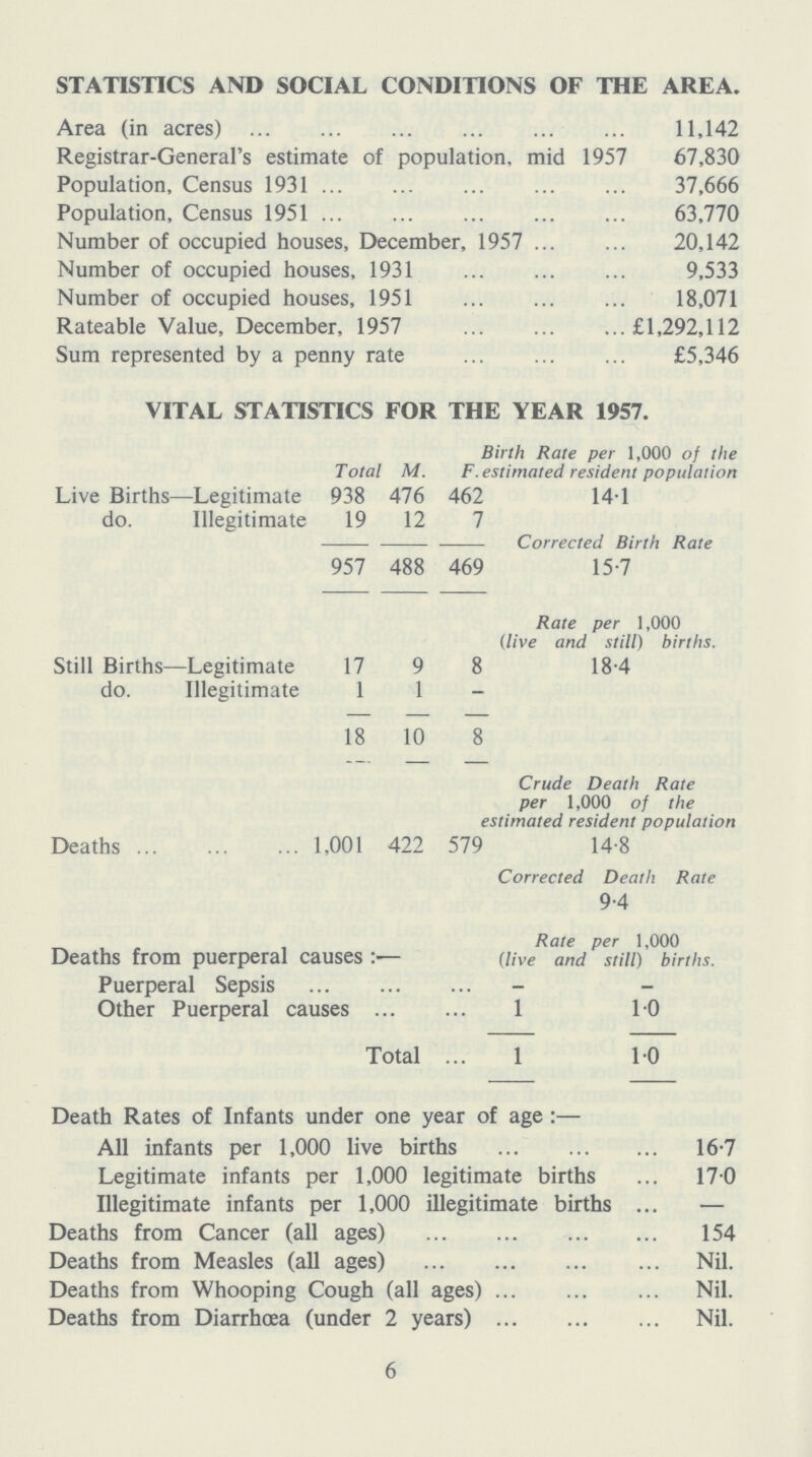 STATISTICS AND SOCIAL CONDITIONS OF THE AREA. Area (in acres) 11,142 Registrar-General's estimate of population, mid 1957 67,830 Population, Census 1931 37,666 Population, Census 1951 63,770 Number of occupied houses, December, 1957 20,142 Number of occupied houses, 1931 9,533 Number of occupied houses, 1951 18,071 Rateable Value, December, 1957 £1,292,112 Sum represented by a penny rate £5,346 VITAL STATISTICS FOR THE YEAR 1957. Total M. F. Birth Rate per 1,000 of the estimated resident population Live Births—Legitimate 938 476 462 14.1 do. Illegitimate 19 12 7 Corrected Birth Rate 957 488 469 15.7 Rate per 1,000 (live and still) births. Still Births—Legitimate 17 9 8 18.4 do. Illegitimate 1 1 - 18 10 8 Crude Death Rate per 1,000 of the estimated resident population Deaths 1,001 422 579 14.8 Corrected Death Rate 9.4 Deaths from puerperal causes Rate per 1,000 (live and still) births. Puerperal Sepsis - - Other Puerperal causes 1 1.0 Total 1 1.0 Death Rates of Infants under one year of age:— All infants per 1,000 live births 16.7 Legitimate infants per 1,000 legitimate births 17.0 Illegitimate infants per 1,000 illegitimate births — Deaths from Cancer (all ages) 154 Deaths from Measles (all ages) Nil. Deaths from Whooping Cough (all ages) Nil. Deaths from Diarrhoea (under 2 years) Nil. 6